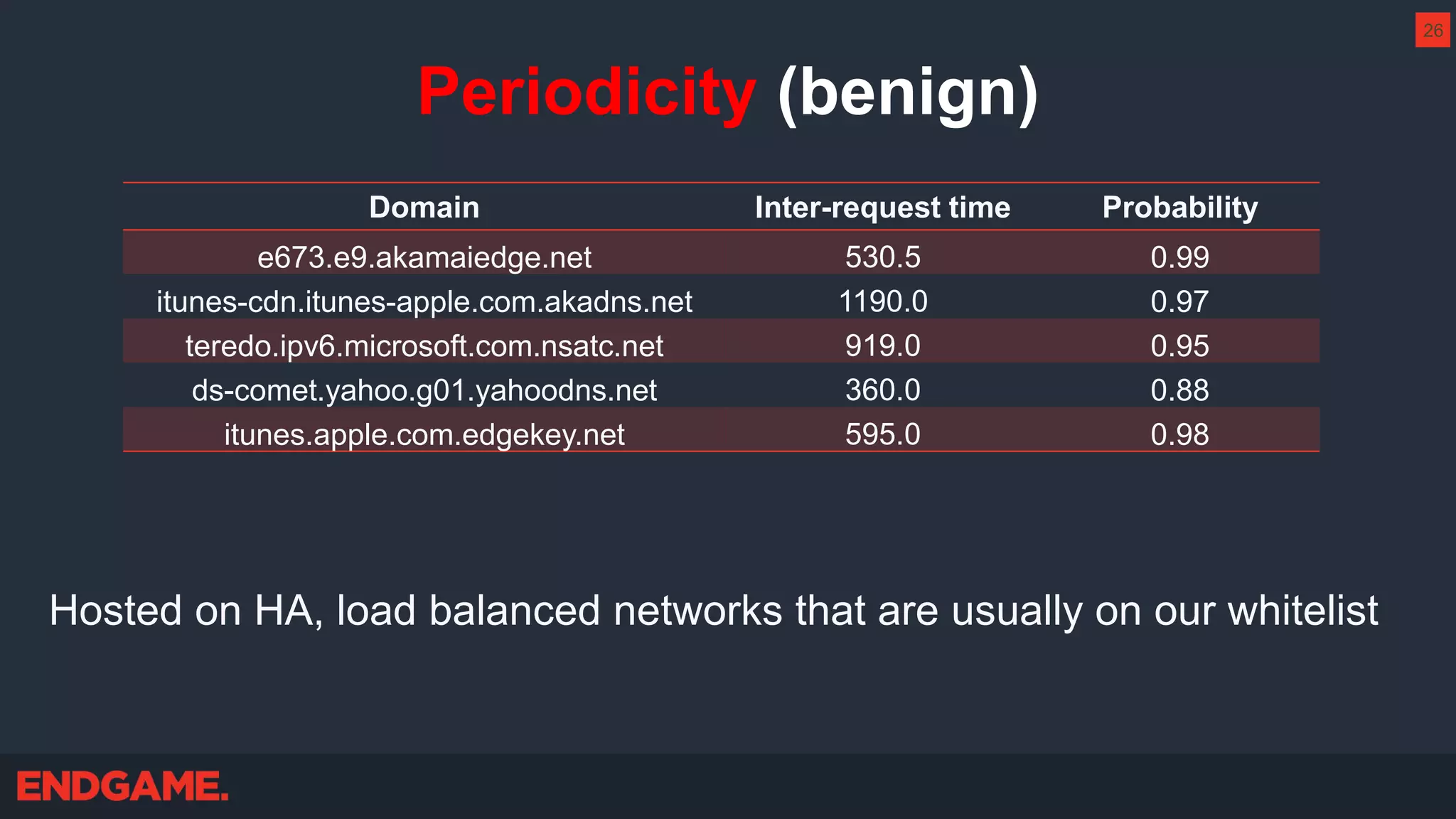 Periodicity (benign)
Domain Inter-request time Probability
e673.e9.akamaiedge.net 530.5 0.99
itunes-cdn.itunes-apple.com.akadns.net 1190.0 0.97
teredo.ipv6.microsoft.com.nsatc.net 919.0 0.95
ds-comet.yahoo.g01.yahoodns.net 360.0 0.88
itunes.apple.com.edgekey.net 595.0 0.98
Hosted on HA, load balanced networks that are usually on our whitelist
26
 