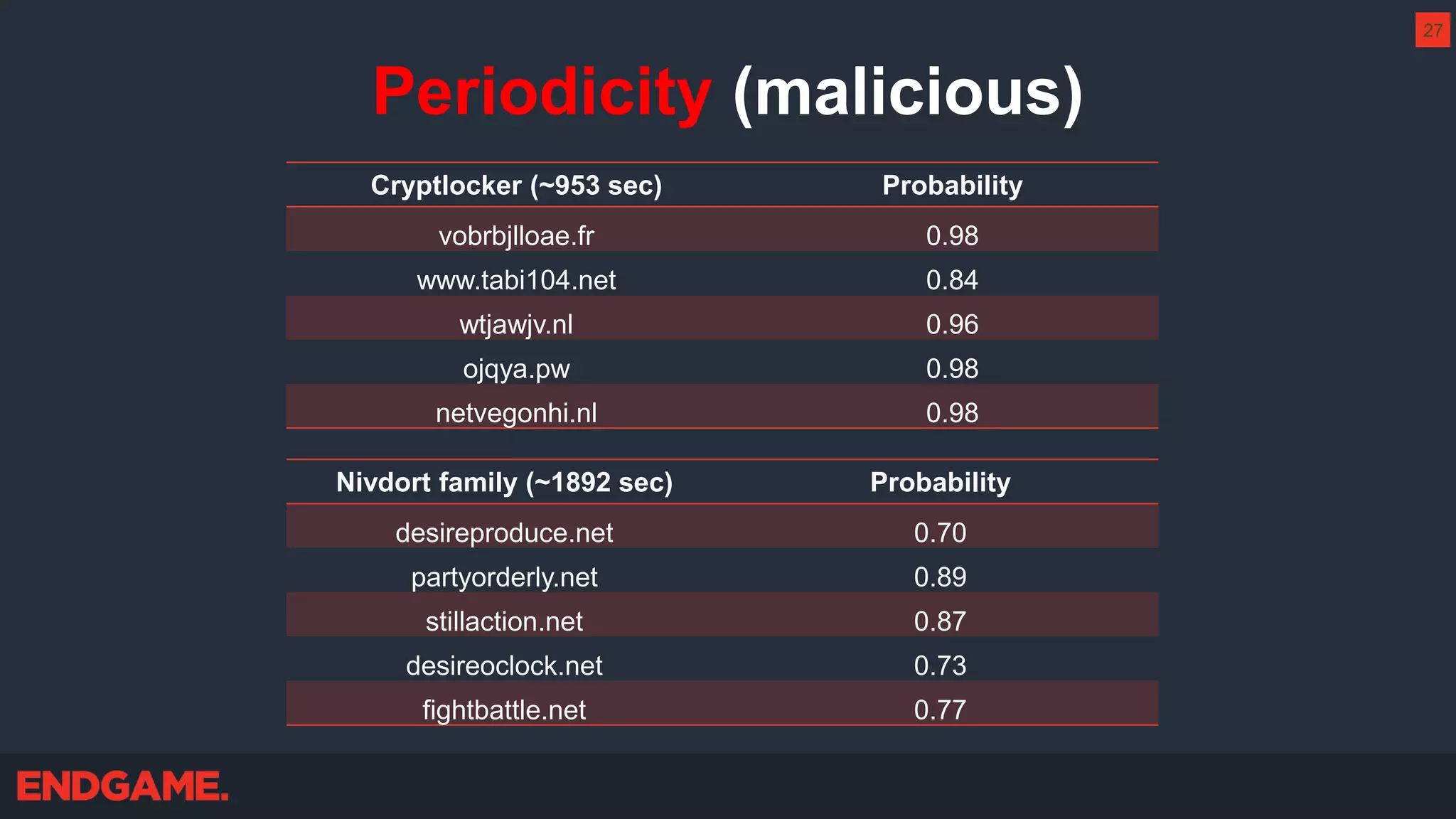 Periodicity (malicious)
Cryptlocker (~953 sec) Probability
vobrbjlloae.fr 0.98
www.tabi104.net 0.84
wtjawjv.nl 0.96
ojqya.pw 0.98
netvegonhi.nl 0.98
Nivdort family (~1892 sec) Probability
desireproduce.net 0.70
partyorderly.net 0.89
stillaction.net 0.87
desireoclock.net 0.73
fightbattle.net 0.77
27
 