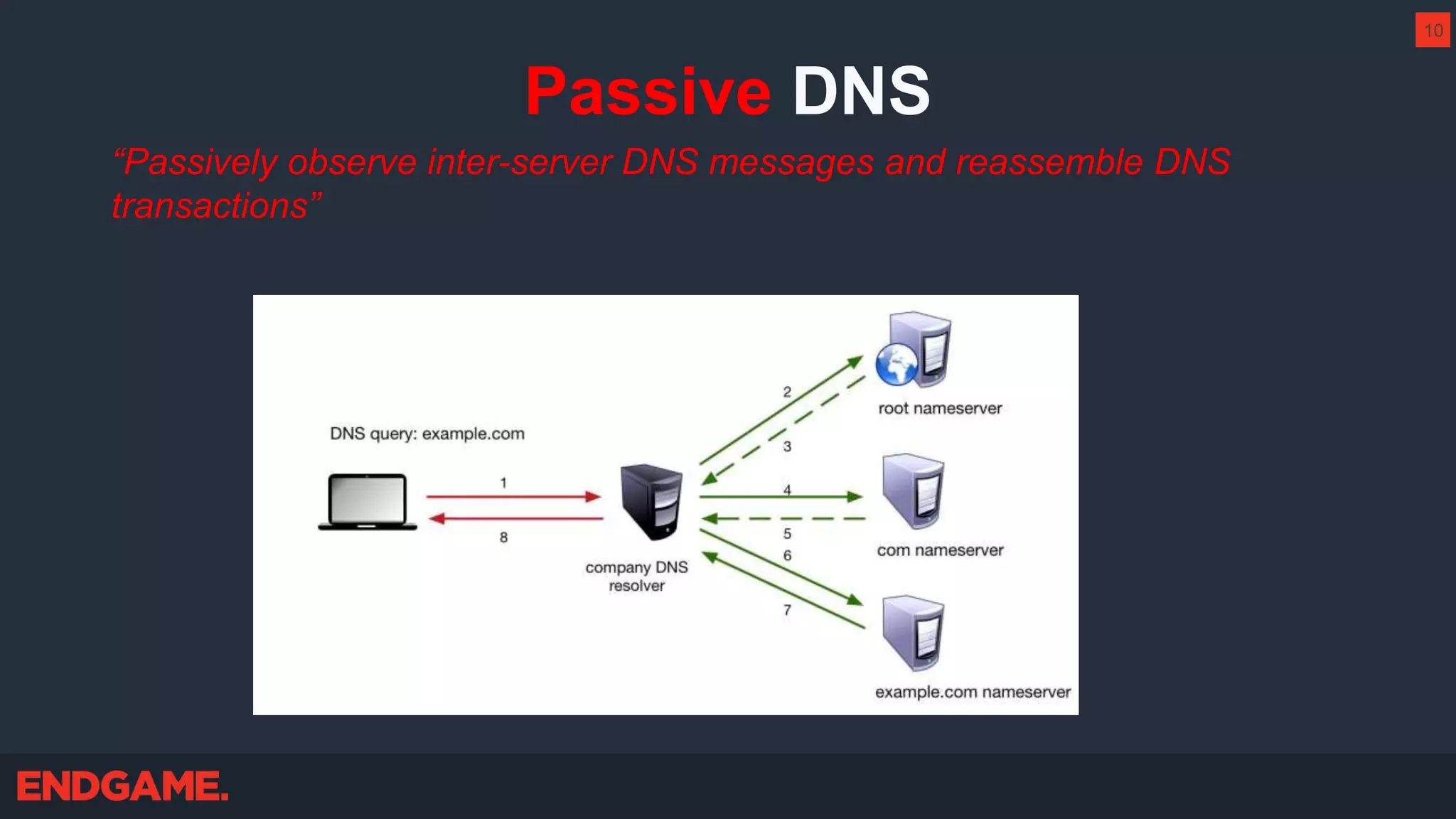 Passive DNS
“Passively observe inter-server DNS messages and reassemble DNS
transactions”
10
 