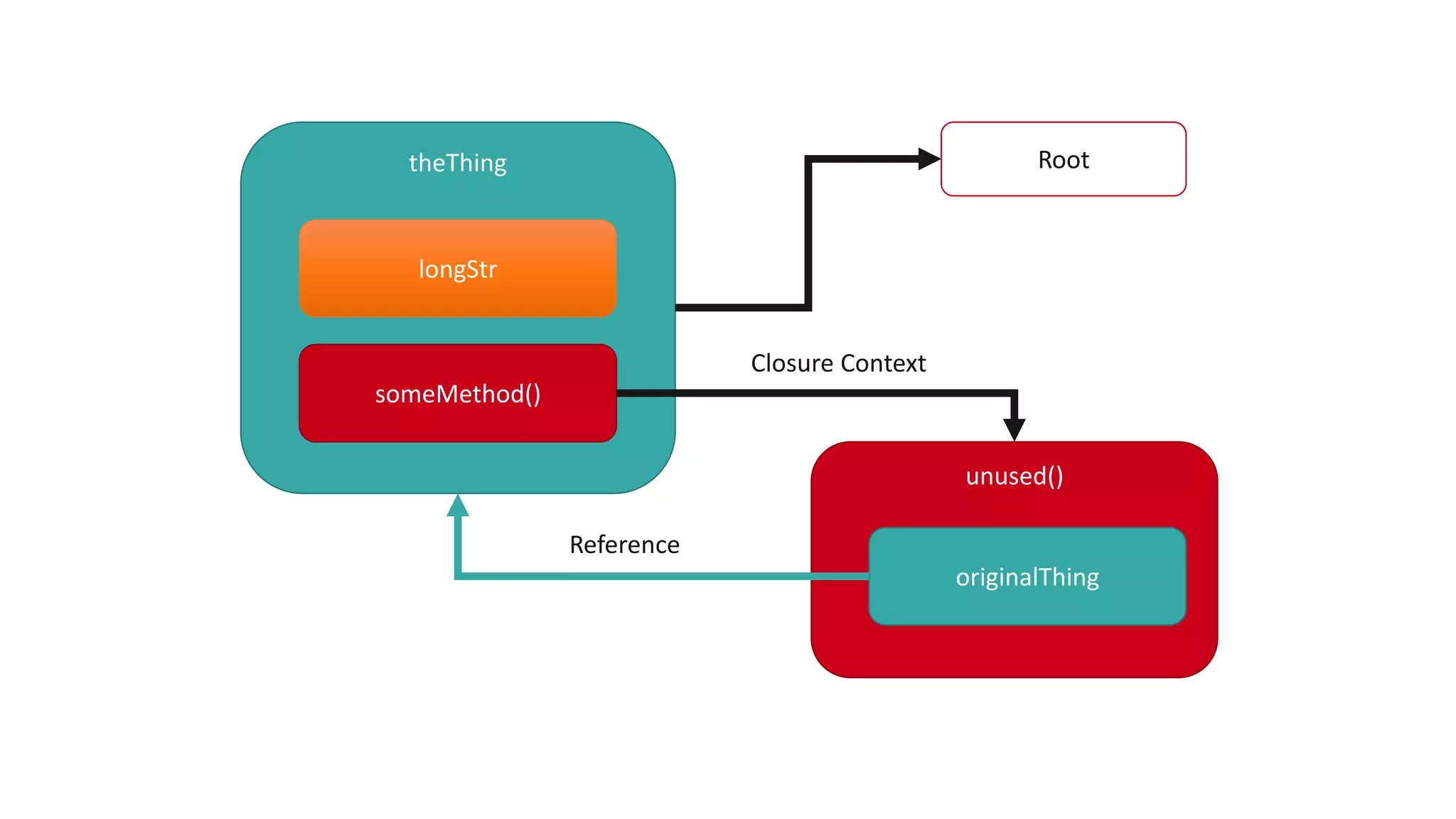 theThing someMethod() longStr unused() originalThing Closure Context Reference Root 