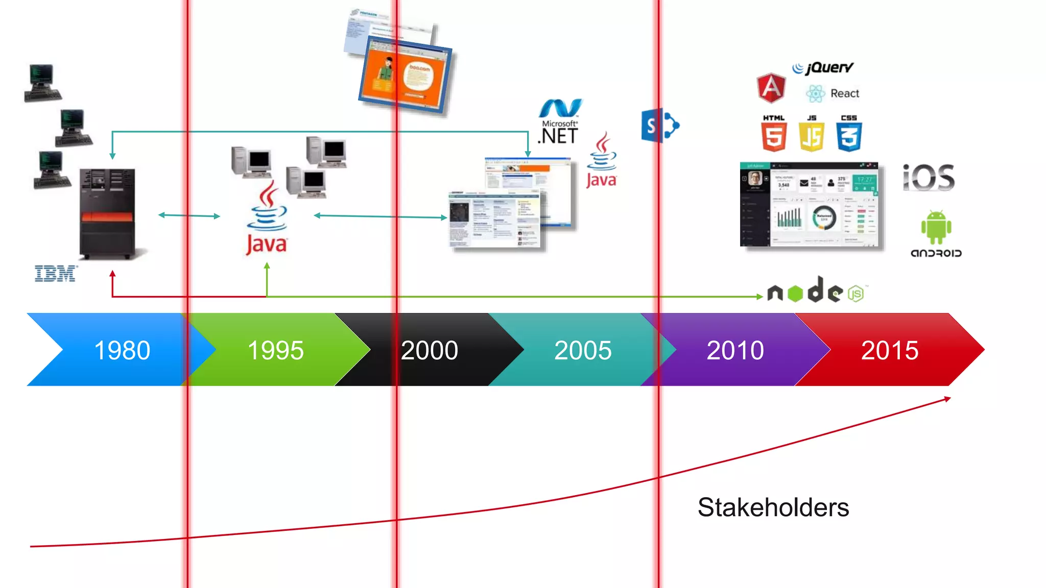 1980 20001995 2005 2010 2015 Stakeholders 