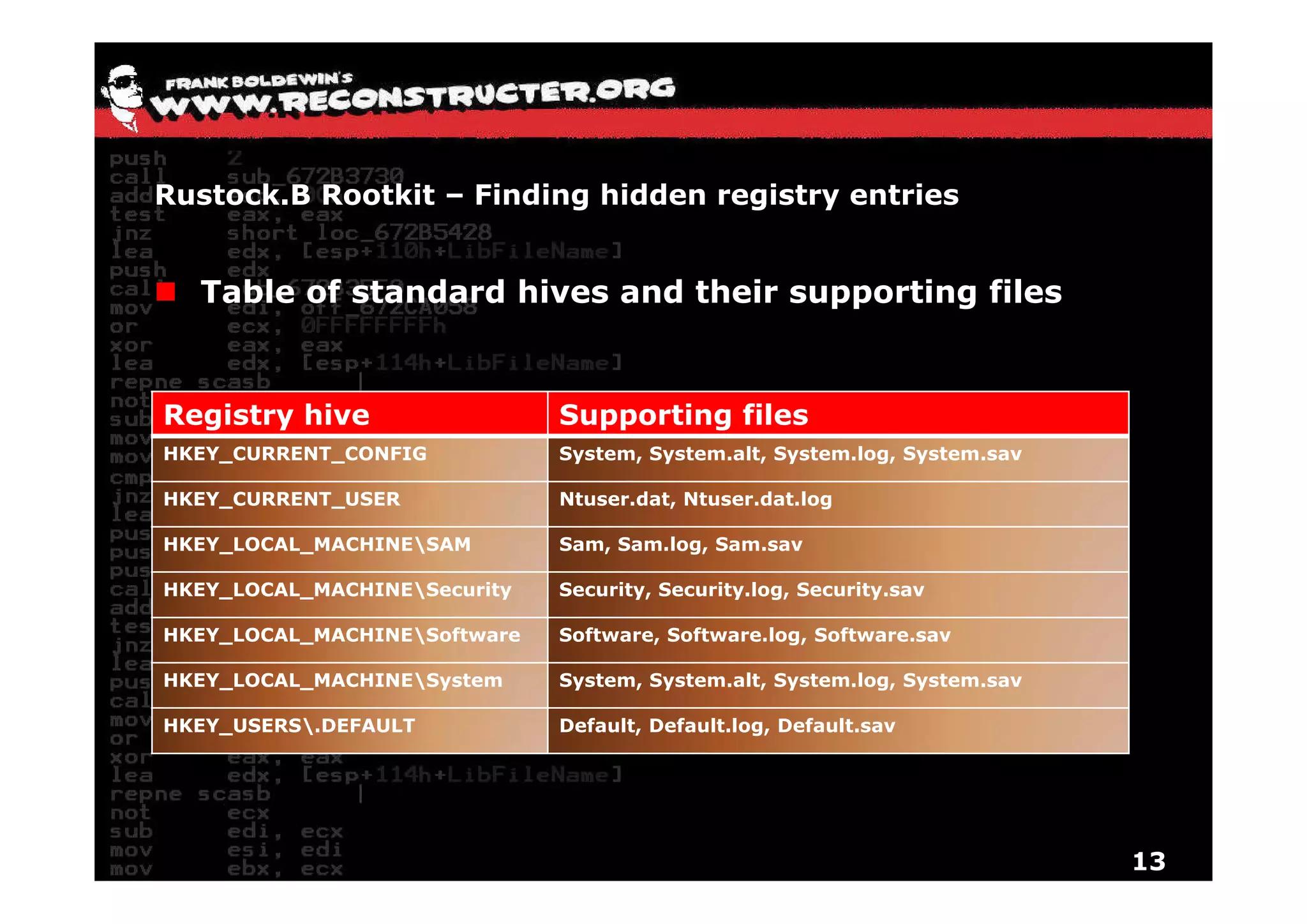 Rustock.B Rootkit – Finding hidden registry entries


  Table of standard hives and their supporting files


Registry hive                 Supporting files
HKEY_CURRENT_CONFIG
    _       _                 System, System.alt, System.log, System.sav
                               y    , y         , y        g, y

HKEY_CURRENT_USER             Ntuser.dat, Ntuser.dat.log

HKEY_LOCAL_MACHINESAM        Sam, Sam.log, Sam.sav

HKEY_LOCAL_MACHINESecurity   Security, Security.log, Security.sav

HKEY_LOCAL_MACHINESoftware   Software, Software.log, Software.sav

HKEY_LOCAL_MACHINESystem     System, System.alt, System.log, System.sav

HKEY_USERS.DEFAULT           Default, Default.log, Default.sav




                                                                           13
 