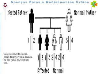 Caso você herde o gene,
então desenvolverá a doença.
Se não herdá-lo, você não
terá.

 