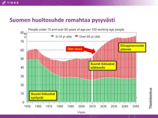 Suomen huoltosuhde romahtaa pysyvästi 
Tilastokeskus 
People under 15 and over 65 years of age per 100 working age people 
0-14 yr olds Over 65 yr olds 
Suuret ikäluokat 
syntyvät 
Suuret ikäluokat 
eläkkeelle 
Elinajanennuste 
Olet tässä pitenee 
 
