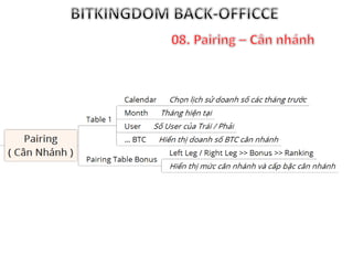 Hướng dẫn back officce Bitkingdom