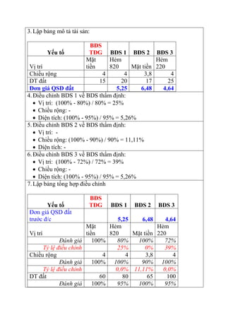 3.Lập bảng mô tả tài sản:
Yếu tố
BĐS
TĐG BĐS 1 BĐS 2 BĐS 3
Vị trí
Mặt
tiền
Hẻm
820 Mặt tiền
Hẻm
220
Chiều rộng 4 4 3,8 4
DT đất 15 20 17 25
Đơn giá QSD đất 5,25 6,48 4,64
4.Điều chỉnh BDS 1 về BDS thẩm định:
 Vị trí: (100% - 80%) / 80% = 25%
 Chiều rộng: -
 Diện tích: (100% - 95%) / 95% = 5,26%
5.Điều chỉnh BDS 2 về BDS thẩm định:
 Vị trí: -
 Chiều rộng: (100% - 90%) / 90% = 11,11%
 Diện tích: -
6.Điều chỉnh BDS 3 về BDS thẩm định:
 Vị trí: (100% - 72%) / 72% = 39%
 Chiều rộng: -
 Diện tích: (100% - 95%) / 95% = 5,26%
7.Lập bảng tổng hợp điều chỉnh
Yếu tố
BĐS
TĐG BĐS 1 BĐS 2 BĐS 3
Đơn giá QSD đất
trước đ/c 5,25 6,48 4,64
Vị trí
Mặt
tiền
Hẻm
820 Mặt tiền
Hẻm
220
Đánh giá 100% 80% 100% 72%
Tỷ lệ điều chỉnh 25% 0% 39%
Chiều rộng 4 4 3,8 4
Đánh giá 100% 100% 90% 100%
Tỷ lệ điều chỉnh 0,0% 11,11% 0,0%
DT đất 60 80 65 100
Đánh giá 100% 95% 100% 95%
 