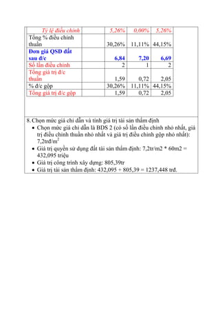 Tỷ lệ điều chỉnh 5,26% 0,00% 5,26%
Tổng % điều chỉnh
thuần 30,26% 11,11% 44,15%
Đơn giá QSD đất
sau đ/c 6,84 7,20 6,69
Số lần điều chỉnh 2 1 2
Tổng giá trị đ/c
thuần 1,59 0,72 2,05
% đ/c gộp 30,26% 11,11% 44,15%
Tổng giá trị đ/c gộp 1,59 0,72 2,05
8.Chọn mức giá chỉ dẫn và tính giá trị tài sản thẩm định
 Chọn mức giá chỉ dẫn là BDS 2 (có số lần điều chỉnh nhỏ nhất, giá
trị điều chỉnh thuần nhỏ nhất và giá trị điều chỉnh gộp nhỏ nhất):
7,2trđ/m2
 Giá trị quyền sử dụng đất tài sản thẩm định: 7,2tr/m2 * 60m2 =
432,095 triệu
 Giá trị công trình xây dựng: 805,39tr
 Giá trị tài sản thẩm định: 432,095 + 805,39 = 1237,448 trđ.
 