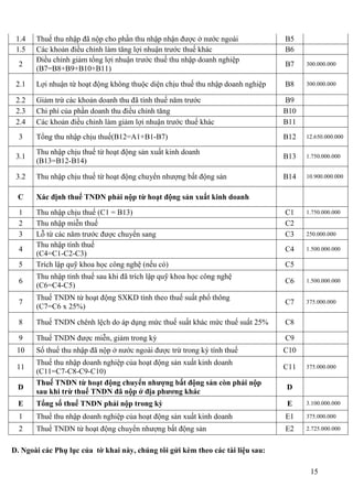 1.4   Thuế thu nhập đã nộp cho phần thu nhập nhận được ở nước ngoài             B5
 1.5   Các khoản điều chỉnh làm tăng lợi nhuận trước thuế khác                   B6
       Điều chỉnh giảm tổng lợi nhuận trước thuế thu nhập doanh nghiệp
  2                                                                              B7    300.000.000
       (B7=B8+B9+B10+B11)

 2.1   Lợi nhuận từ hoạt động không thuộc diện chịu thuế thu nhập doanh nghiệp   B8    300.000.000

 2.2   Giảm trừ các khoản doanh thu đã tính thuế năm trước                       B9
 2.3   Chi phí của phần doanh thu điều chỉnh tăng                                B10
 2.4   Các khoản điều chỉnh làm giảm lợi nhuận trước thuế khác                   B11
  3    Tổng thu nhập chịu thuế(B12=A1+B1-B7)                                     B12   12.650.000.000

       Thu nhập chịu thuế từ hoạt động sản xuất kinh doanh
 3.1                                                                             B13   1.750.000.000
       (B13=B12-B14)

 3.2   Thu nhập chịu thuế từ hoạt động chuyển nhượng bất động sản                B14   10.900.000.000


 C     Xác định thuế TNDN phải nộp từ hoạt động sản xuất kinh doanh

  1    Thu nhập chịu thuế (C1 = B13)                                             C1    1.750.000.000
  2    Thu nhập miễn thuế                                                        C2
  3    Lỗ từ các năm trước được chuyển sang                                      C3    250.000.000
       Thu nhập tính thuế
  4                                                                              C4    1.500.000.000
       (C4=C1-C2-C3)
  5    Trích lập quỹ khoa học công nghệ (nếu có)                                 C5
       Thu nhập tính thuế sau khi đã trích lập quỹ khoa học công nghệ
  6                                                                              C6    1.500.000.000
       (C6=C4-C5)
       Thuế TNDN từ hoạt động SXKD tính theo thuế suất phổ thông
  7                                                                              C7    375.000.000
       (C7=C6 x 25%)

  8    Thuế TNDN chênh lệch do áp dụng mức thuế suất khác mức thuế suất 25%      C8

  9    Thuế TNDN được miễn, giảm trong kỳ                                        C9
 10    Số thuế thu nhập đã nộp ở nước ngoài được trừ trong kỳ tính thuế          C10
       Thuế thu nhập doanh nghiệp của hoạt động sản xuất kinh doanh
 11                                                                              C11   375.000.000
       (C11=C7-C8-C9-C10)
       Thuế TNDN từ hoạt động chuyển nhượng bất động sản còn phải nộp
 D                                                                               D
       sau khi trừ thuế TNDN đã nộp ở địa phương khác
  E    Tổng số thuế TNDN phải nộp trong kỳ                                       E     3.100.000.000

  1    Thuế thu nhập doanh nghiệp của hoạt động sản xuất kinh doanh              E1    375.000.000

  2    Thuế TNDN từ hoạt động chuyển nhượng bất động sản                         E2    2.725.000.000


D. Ngoài các Phụ lục của tờ khai này, chúng tôi gửi kèm theo các tài liệu sau:

                                                                                        15
 