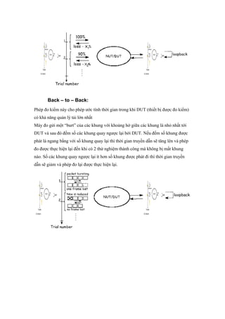 Back – to – Back:
Phép đo kiểm này cho phép ước tính thời gian trong khi DUT (thiết bị được đo kiểm)
có khả năng quản lý tải lớn nhất
Máy đo gửi một “burt” của các khung với khoảng hở giữa các khung là nhỏ nhất tới
DUT và sau đó đếm số các khung quay ngược lại bởi DUT. Nếu đếm số khung được
phát là ngang bằng với số khung quay lại thì thời gian truyền dẫn sẽ tăng lên và phép
đo được thực hiện lại đến khi có 2 thử nghiệm thành công mà không bị mất khung
nào. Số các khung quay ngược lại ít hơn số khung được phát đi thì thời gian truyền
dẫn sẽ giảm và phép đo lại được thực hiện lại.
 