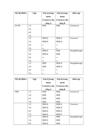 Tốc độ Mbit/s Cặp Giá trị trong
menu
Crossover cho
cổng A
Giá trị trong
menu
Crossover cho
cổng B
Kiểu cáp
10/100 1-2
3-6
4-5
7-8
MDI MDI Croossover
1-2
3-6
4-5
7-8
MDI-X
MDI-X
─
─
MDI-X
MDI-X
─
─
Crossover
1-2
3-6
4-5
7-8
MDI-X
MDI-X
─
─
MDI
MDI
─
─
Straightthrough
1-2
3-6
4-5
7-8
MDI
MDI
─
─
MDI-X
MDI-X
─
─
Straightthrough
Tốc độ Mbit/s Cặp Giá trị trong
menu
Crossover cho
cổng A
Giá trị trong
menu
Crossover cho
cổng B
Kiểu cáp
1000 1-2
3-6
4-5
7-8
MDI
MDI
MDI
MDI
MDI
MDI
MDI
MDI
Croossover
1-2
3-6
4-5
7-8
MDI-X
MDI-X
MDI-X
MDI-X
MDI-X
MDI-X
MDI-X
MDI-X
Crossover
1-2
3-6
4-5
MDI-X
MDI-X
MDI-X
MDI
MDI
MDI
Straightthrough
 