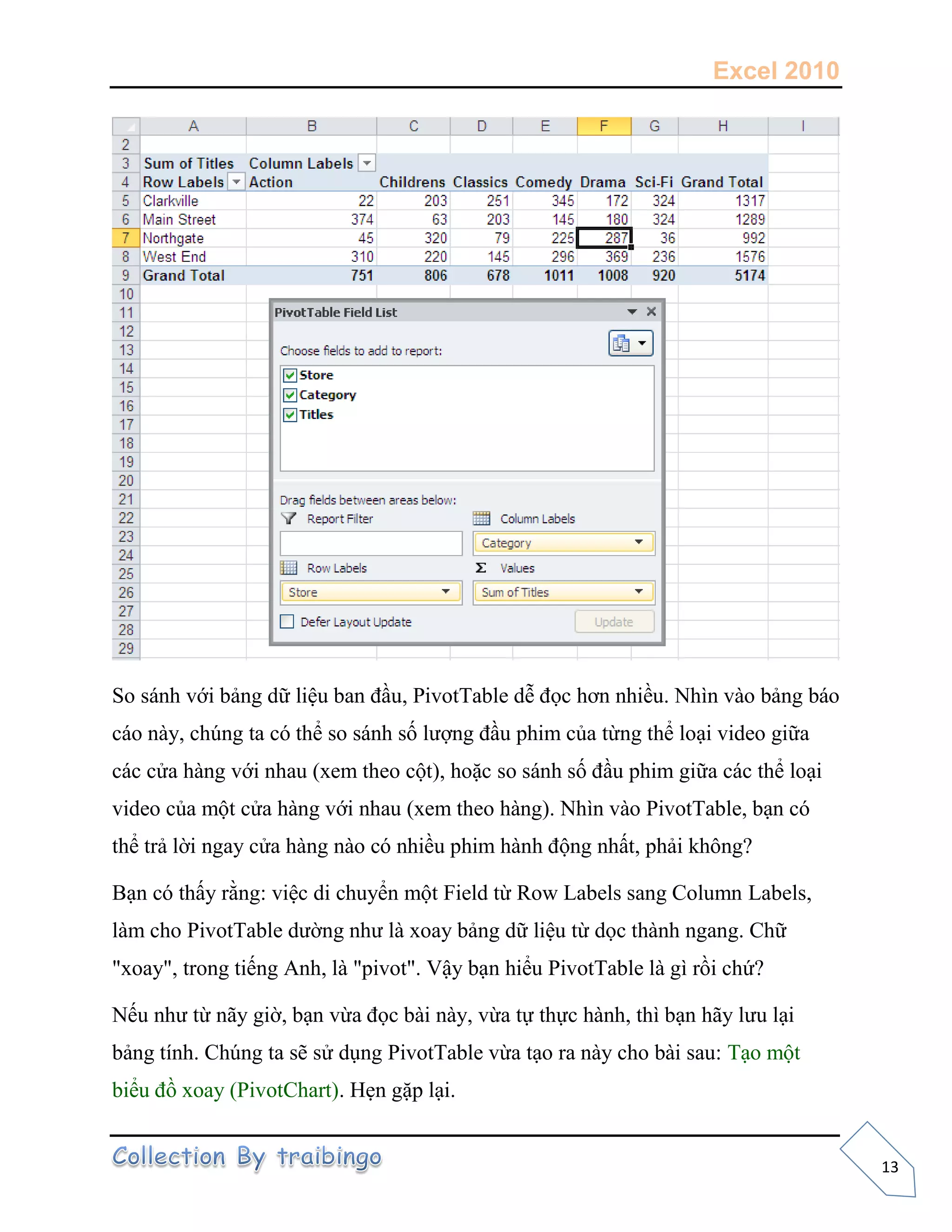 Excel 2010
13
So sánh với bảng dữ liệu ban đầu, PivotTable dễ đọc hơn nhiều. Nhìn vào bảng báo
cáo này, chúng ta có thể so sánh số lượng đầu phim của từng thể loại video giữa
các cửa hàng với nhau (xem theo cột), hoặc so sánh số đầu phim giữa các thể loại
video của một cửa hàng với nhau (xem theo hàng). Nhìn vào PivotTable, bạn có
thể trả lời ngay cửa hàng nào có nhiều phim hành động nhất, phải không?
Bạn có thấy rằng: việc di chuyển một Field từ Row Labels sang Column Labels,
làm cho PivotTable dường như là xoay bảng dữ liệu từ dọc thành ngang. Chữ
"xoay", trong tiếng Anh, là "pivot". Vậy bạn hiểu PivotTable là gì rồi chứ?
Nếu như từ nãy giờ, bạn vừa đọc bài này, vừa tự thực hành, thì bạn hãy lưu lại
bảng tính. Chúng ta sẽ sử dụng PivotTable vừa tạo ra này cho bài sau: Tạo một
biểu đồ xoay (PivotChart). Hẹn gặp lại.
 