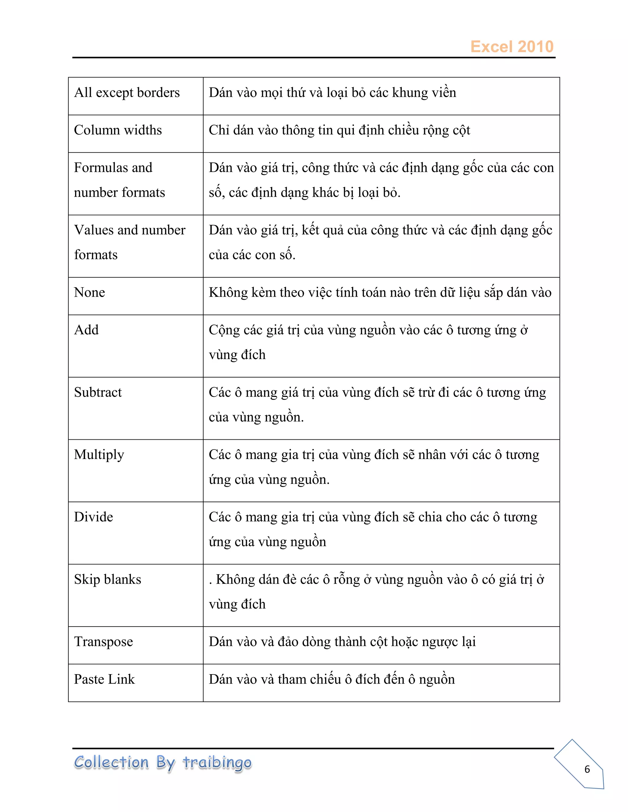 Excel 2010
6
All except borders Dán vào mọi thứ và loại bỏ các khung viền
Column widths Chỉ dán vào thông tin qui định chiều rộng cột
Formulas and
number formats
Dán vào giá trị, công thức và các định dạng gốc của các con
số, các định dạng khác bị loại bỏ.
Values and number
formats
Dán vào giá trị, kết quả của công thức và các định dạng gốc
của các con số.
None Không kèm theo việc tính toán nào trên dữ liệu sắp dán vào
Add Cộng các giá trị của vùng nguồn vào các ô tương ứng ở
vùng đích
Subtract Các ô mang giá trị của vùng đích sẽ trừ đi các ô tương ứng
của vùng nguồn.
Multiply Các ô mang gia trị của vùng đích sẽ nhân với các ô tương
ứng của vùng nguồn.
Divide Các ô mang gia trị của vùng đích sẽ chia cho các ô tương
ứng của vùng nguồn
Skip blanks . Không dán đè các ô rỗng ở vùng nguồn vào ô có giá trị ở
vùng đích
Transpose Dán vào và đảo dòng thành cột hoặc ngược lại
Paste Link Dán vào và tham chiếu ô đích đến ô nguồn
 