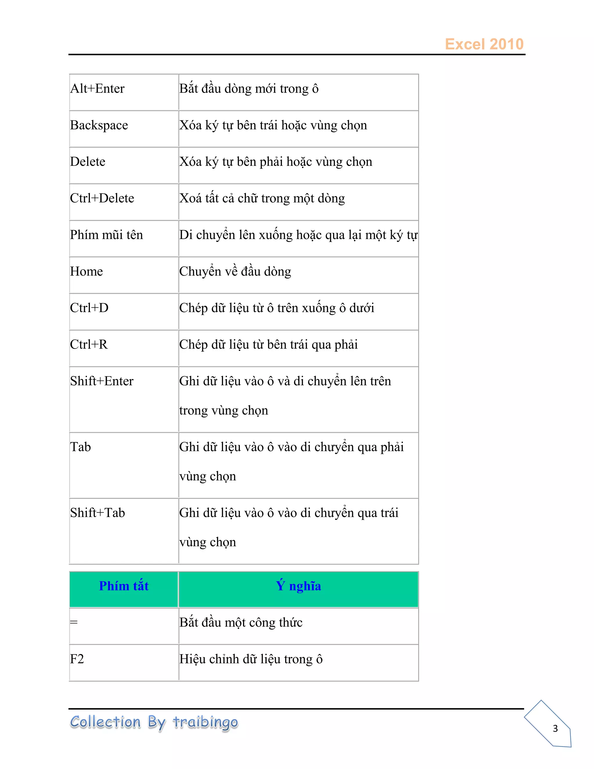 Excel 2010
3
Alt+Enter Bắt đầu dòng mới trong ô
Backspace Xóa ký tự bên trái hoặc vùng chọn
Delete Xóa ký tự bên phải hoặc vùng chọn
Ctrl+Delete Xoá tất cả chữ trong một dòng
Phím mũi tên Di chuyển lên xuống hoặc qua lại một ký tự
Home Chuyển về đầu dòng
Ctrl+D Chép dữ liệu từ ô trên xuống ô dưới
Ctrl+R Chép dữ liệu từ bên trái qua phải
Shift+Enter Ghi dữ liệu vào ô và di chuyển lên trên
trong vùng chọn
Tab Ghi dữ liệu vào ô vào di chưyển qua phải
vùng chọn
Shift+Tab Ghi dữ liệu vào ô vào di chưyển qua trái
vùng chọn
Phím tắt Ý nghĩa
= Bắt đầu một công thức
F2 Hiệu chỉnh dữ liệu trong ô
 