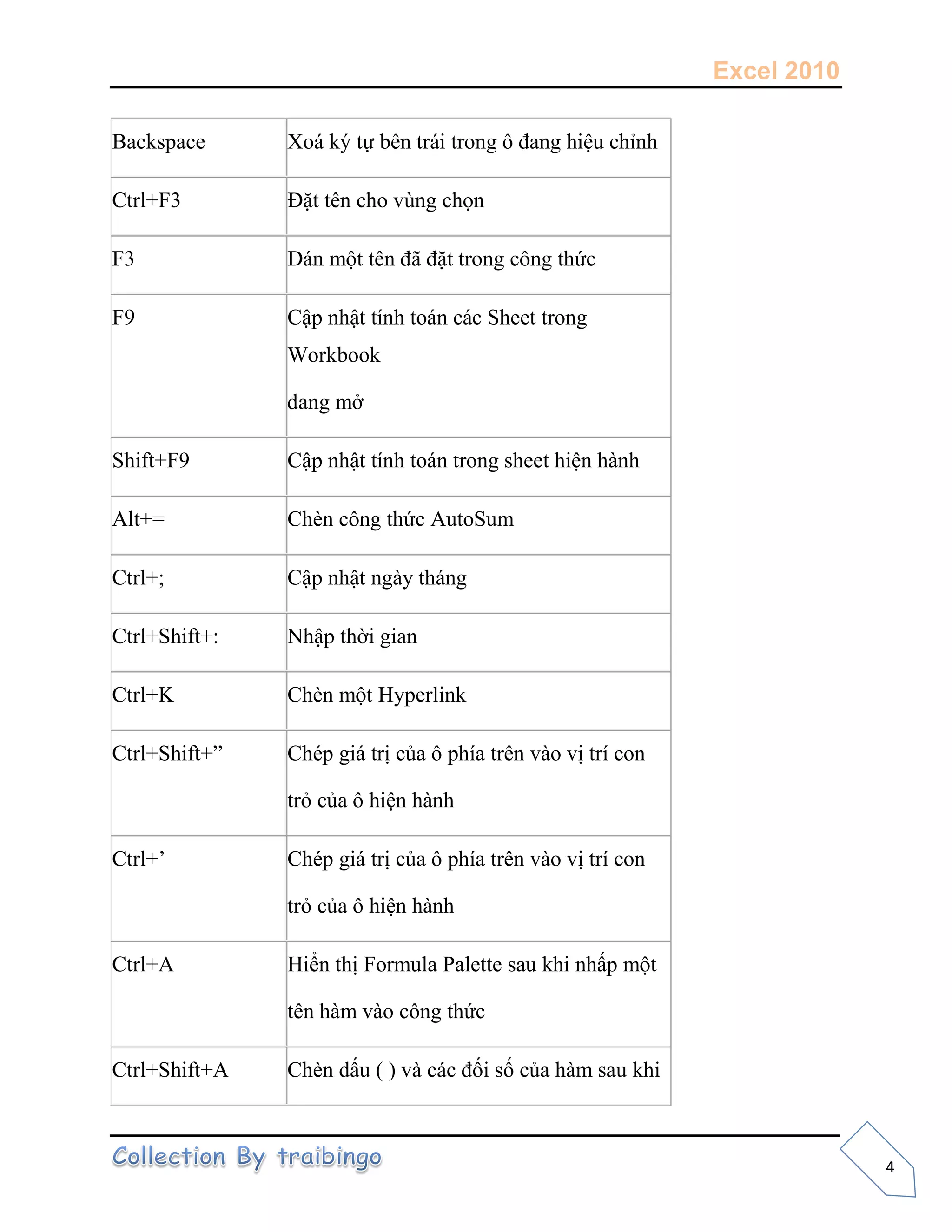 Excel 2010
4
Backspace Xoá ký tự bên trái trong ô đang hiệu chỉnh
Ctrl+F3 Đặt tên cho vùng chọn
F3 Dán một tên đã đặt trong công thức
F9 Cập nhật tính toán các Sheet trong
Workbook
đang mở
Shift+F9 Cập nhật tính toán trong sheet hiện hành
Alt+= Chèn công thức AutoSum
Ctrl+; Cập nhật ngày tháng
Ctrl+Shift+: Nhập thời gian
Ctrl+K Chèn một Hyperlink
Ctrl+Shift+” Chép giá trị của ô phía trên vào vị trí con
trỏ của ô hiện hành
Ctrl+’ Chép giá trị của ô phía trên vào vị trí con
trỏ của ô hiện hành
Ctrl+A Hiển thị Formula Palette sau khi nhấp một
tên hàm vào công thức
Ctrl+Shift+A Chèn dấu ( ) và các đối số của hàm sau khi
 