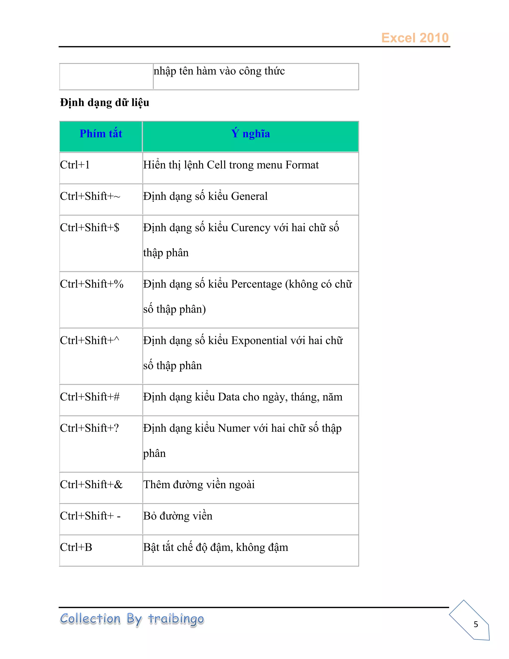 Excel 2010
5
nhập tên hàm vào công thức
Định dạng dữ liệu
Phím tắt Ý nghĩa
Ctrl+1 Hiển thị lệnh Cell trong menu Format
Ctrl+Shift+~ Định dạng số kiểu General
Ctrl+Shift+$ Định dạng số kiểu Curency với hai chữ số
thập phân
Ctrl+Shift+% Định dạng số kiểu Percentage (không có chữ
số thập phân)
Ctrl+Shift+^ Định dạng số kiểu Exponential với hai chữ
số thập phân
Ctrl+Shift+# Định dạng kiểu Data cho ngày, tháng, năm
Ctrl+Shift+? Định dạng kiểu Numer với hai chữ số thập
phân
Ctrl+Shift+& Thêm đường viền ngoài
Ctrl+Shift+ - Bỏ đường viền
Ctrl+B Bật tắt chế độ đậm, không đậm
 