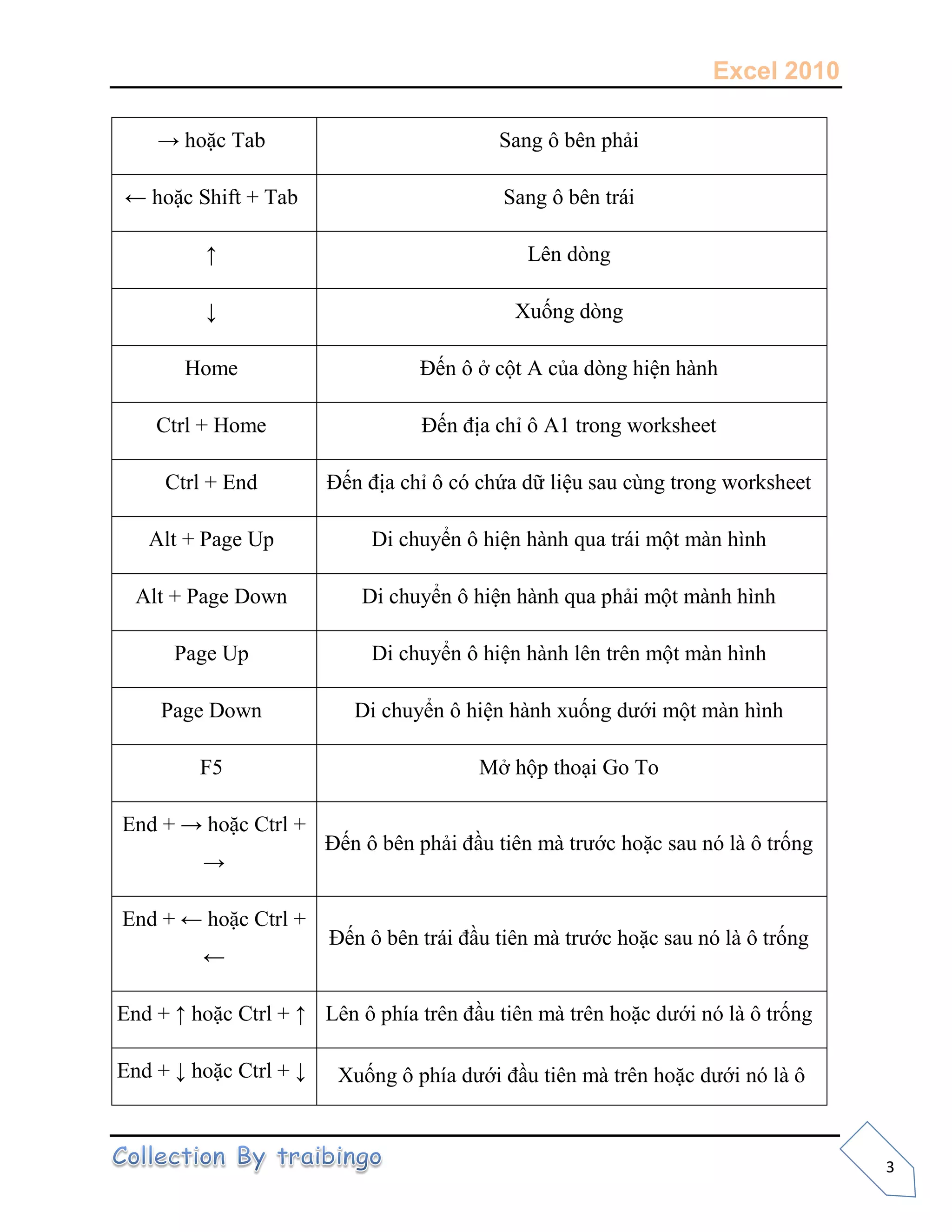 Excel 2010
3
→ hoặc Tab Sang ô bên phải
← hoặc Shift + Tab Sang ô bên trái
↑ Lên dòng
↓ Xuống dòng
Home Đến ô ở cột A của dòng hiện hành
Ctrl + Home Đến địa chỉ ô A1 trong worksheet
Ctrl + End Đến địa chỉ ô có chứa dữ liệu sau cùng trong worksheet
Alt + Page Up Di chuyển ô hiện hành qua trái một màn hình
Alt + Page Down Di chuyển ô hiện hành qua phải một mành hình
Page Up Di chuyển ô hiện hành lên trên một màn hình
Page Down Di chuyển ô hiện hành xuống dưới một màn hình
F5 Mở hộp thoại Go To
End + → hoặc Ctrl +
→
Đến ô bên phải đầu tiên mà trước hoặc sau nó là ô trống
End + ← hoặc Ctrl +
←
Đến ô bên trái đầu tiên mà trước hoặc sau nó là ô trống
End + ↑ hoặc Ctrl + ↑ Lên ô phía trên đầu tiên mà trên hoặc dưới nó là ô trống
End + ↓ hoặc Ctrl + ↓ Xuống ô phía dưới đầu tiên mà trên hoặc dưới nó là ô
 