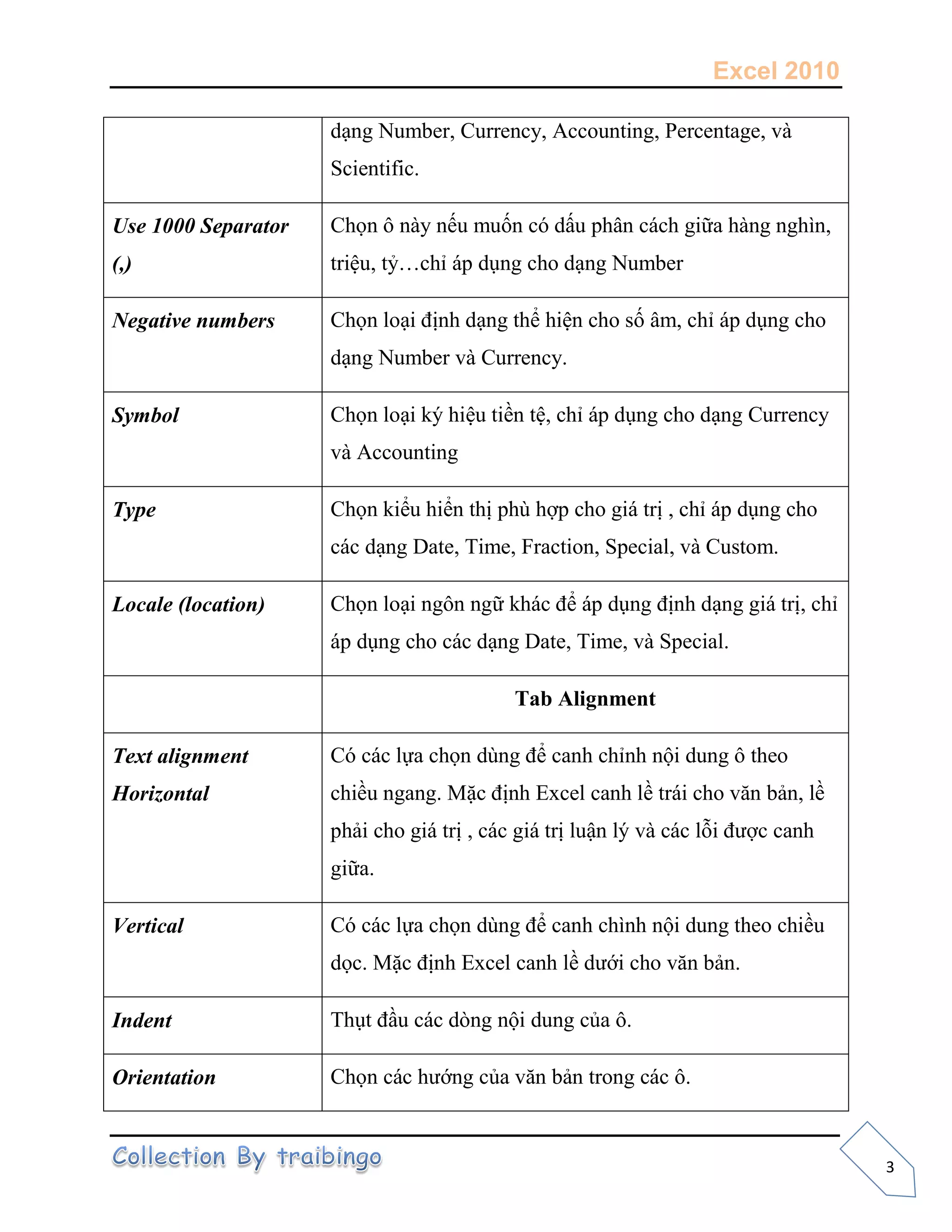 Excel 2010
3
dạng Number, Currency, Accounting, Percentage, và
Scientific.
Use 1000 Separator
(,)
Chọn ô này nếu muốn có dấu phân cách giữa hàng nghìn,
triệu, tỷ…chỉ áp dụng cho dạng Number
Negative numbers Chọn loại định dạng thể hiện cho số âm, chỉ áp dụng cho
dạng Number và Currency.
Symbol Chọn loại ký hiệu tiền tệ, chỉ áp dụng cho dạng Currency
và Accounting
Type Chọn kiểu hiển thị phù hợp cho giá trị , chỉ áp dụng cho
các dạng Date, Time, Fraction, Special, và Custom.
Locale (location) Chọn loại ngôn ngữ khác để áp dụng định dạng giá trị, chỉ
áp dụng cho các dạng Date, Time, và Special.
Tab Alignment
Text alignment
Horizontal
Có các lựa chọn dùng để canh chỉnh nội dung ô theo
chiều ngang. Mặc định Excel canh lề trái cho văn bản, lề
phải cho giá trị , các giá trị luận lý và các lỗi được canh
giữa.
Vertical Có các lựa chọn dùng để canh chình nội dung theo chiều
dọc. Mặc định Excel canh lề dưới cho văn bản.
Indent Thụt đầu các dòng nội dung của ô.
Orientation Chọn các hướng của văn bản trong các ô.
 
