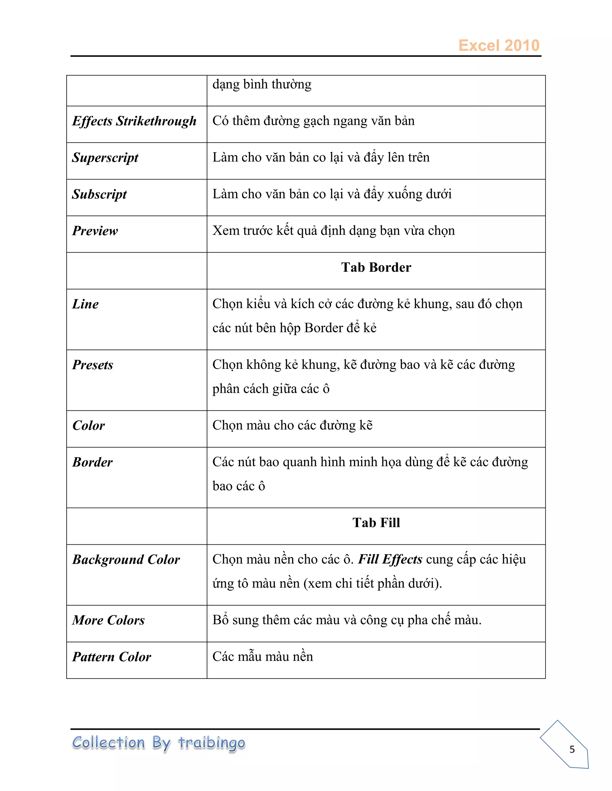 Excel 2010
5
dạng bình thường
Effects Strikethrough Có thêm đường gạch ngang văn bản
Superscript Làm cho văn bản co lại và đẩy lên trên
Subscript Làm cho văn bản co lại và đẩy xuống dưới
Preview Xem trước kết quả định dạng bạn vừa chọn
Tab Border
Line Chọn kiểu và kích cở các đường kẻ khung, sau đó chọn
các nút bên hộp Border để kẻ
Presets Chọn không kẻ khung, kẽ đường bao và kẽ các đường
phân cách giữa các ô
Color Chọn màu cho các đường kẽ
Border Các nút bao quanh hình minh họa dùng để kẽ các đường
bao các ô
Tab Fill
Background Color Chọn màu nền cho các ô. Fill Effects cung cấp các hiệu
ứng tô màu nền (xem chi tiết phần dưới).
More Colors Bổ sung thêm các màu và công cụ pha chế màu.
Pattern Color Các mẫu màu nền
 