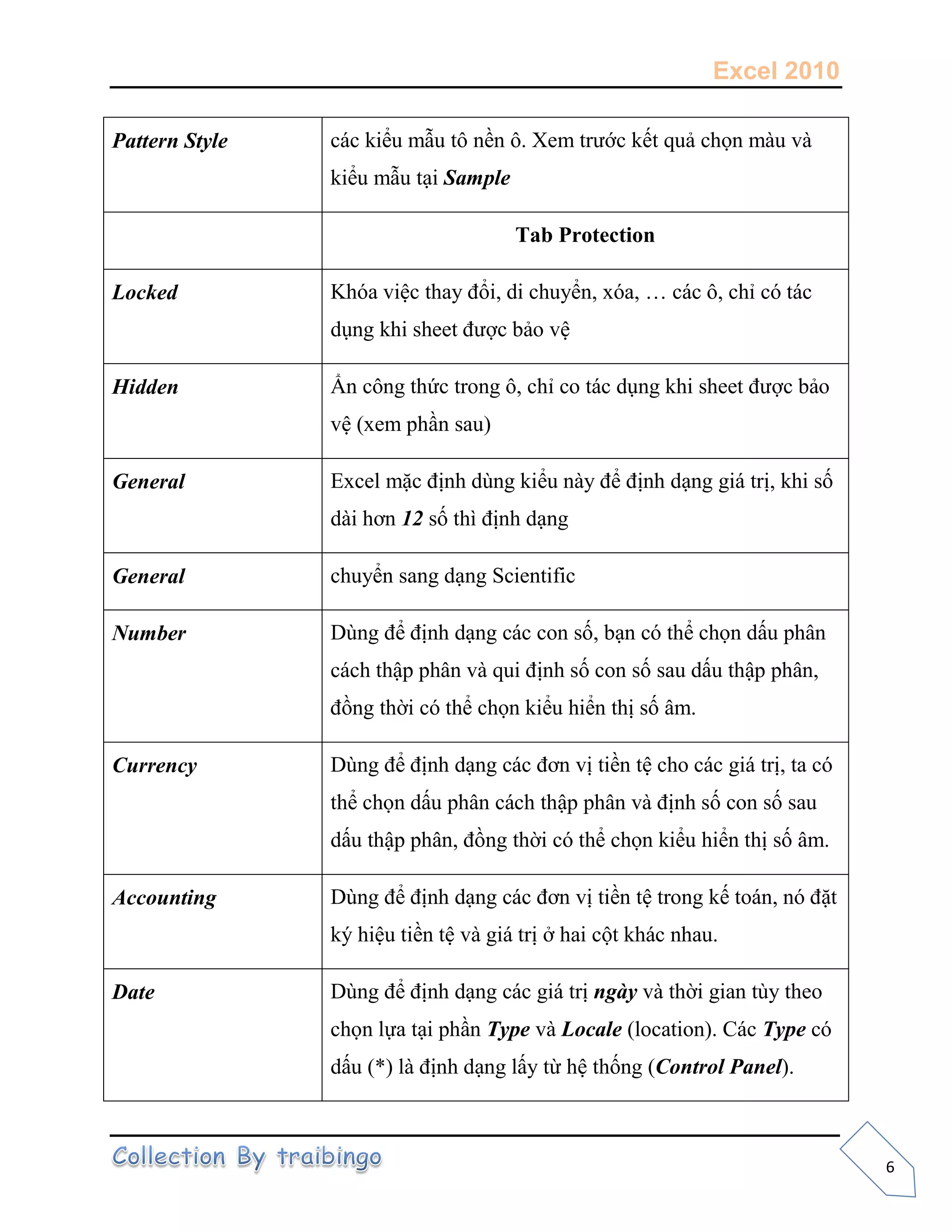 Excel 2010
6
Pattern Style các kiểu mẫu tô nền ô. Xem trước kết quả chọn màu và
kiểu mẫu tại Sample
Tab Protection
Locked Khóa việc thay đổi, di chuyển, xóa, … các ô, chỉ có tác
dụng khi sheet được bảo vệ
Hidden Ẩn công thức trong ô, chỉ co tác dụng khi sheet được bảo
vệ (xem phần sau)
General Excel mặc định dùng kiểu này để định dạng giá trị, khi số
dài hơn 12 số thì định dạng
General chuyển sang dạng Scientific
Number Dùng để định dạng các con số, bạn có thể chọn dấu phân
cách thập phân và qui định số con số sau dấu thập phân,
đồng thời có thể chọn kiểu hiển thị số âm.
Currency Dùng để định dạng các đơn vị tiền tệ cho các giá trị, ta có
thể chọn dấu phân cách thập phân và định số con số sau
dấu thập phân, đồng thời có thể chọn kiểu hiển thị số âm.
Accounting Dùng để định dạng các đơn vị tiền tệ trong kế toán, nó đặt
ký hiệu tiền tệ và giá trị ở hai cột khác nhau.
Date Dùng để định dạng các giá trị ngày và thời gian tùy theo
chọn lựa tại phần Type và Locale (location). Các Type có
dấu (*) là định dạng lấy từ hệ thống (Control Panel).
 