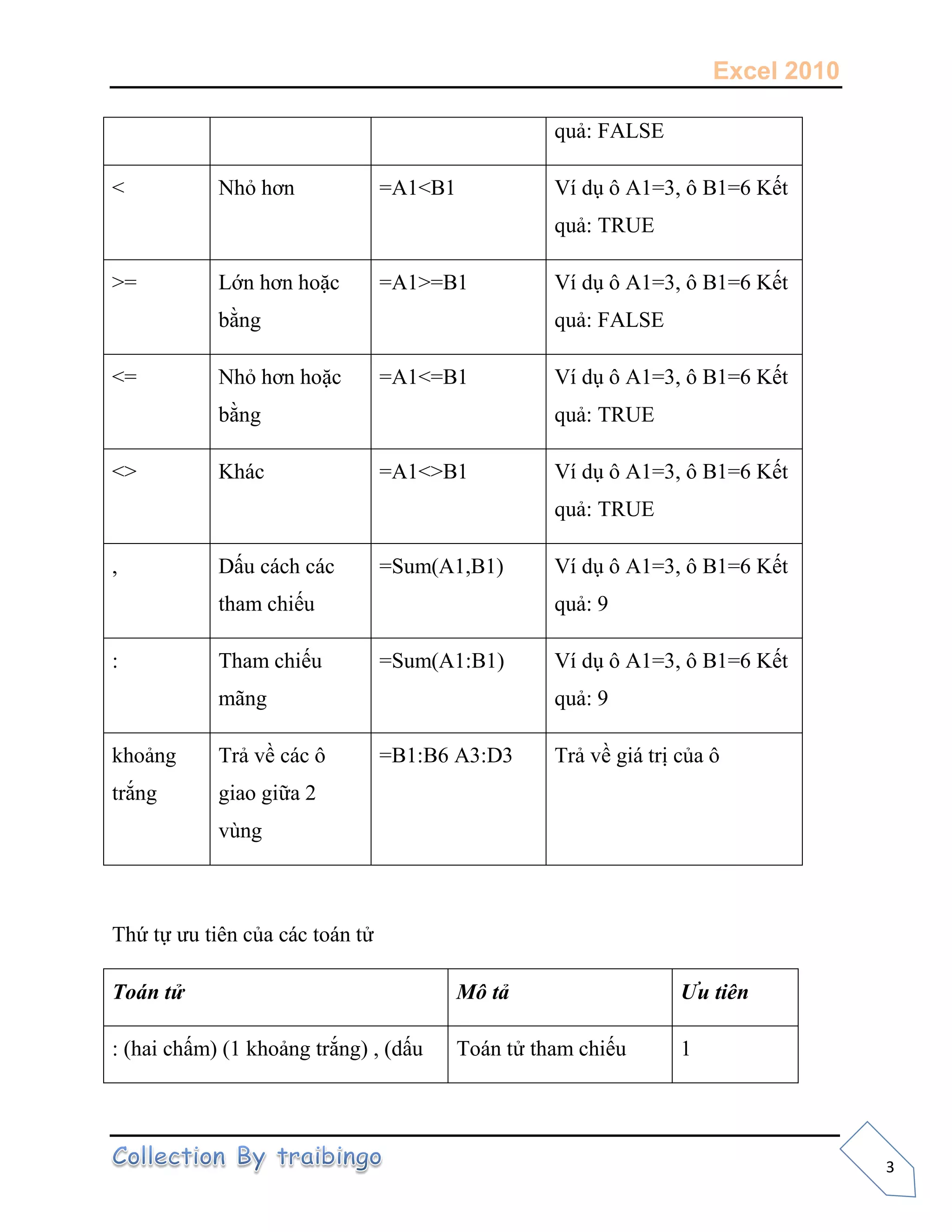 Excel 2010
3
quả: FALSE
< Nhỏ hơn =A1<B1 Ví dụ ô A1=3, ô B1=6 Kết
quả: TRUE
>= Lớn hơn hoặc
bằng
=A1>=B1 Ví dụ ô A1=3, ô B1=6 Kết
quả: FALSE
<= Nhỏ hơn hoặc
bằng
=A1<=B1 Ví dụ ô A1=3, ô B1=6 Kết
quả: TRUE
<> Khác =A1<>B1 Ví dụ ô A1=3, ô B1=6 Kết
quả: TRUE
, Dấu cách các
tham chiếu
=Sum(A1,B1) Ví dụ ô A1=3, ô B1=6 Kết
quả: 9
: Tham chiếu
mãng
=Sum(A1:B1) Ví dụ ô A1=3, ô B1=6 Kết
quả: 9
khoảng
trắng
Trả về các ô
giao giữa 2
vùng
=B1:B6 A3:D3 Trả về giá trị của ô
Thứ tự ưu tiên của các toán tử
Toán tử Mô tả Ưu tiên
: (hai chấm) (1 khoảng trắng) , (dấu Toán tử tham chiếu 1
 