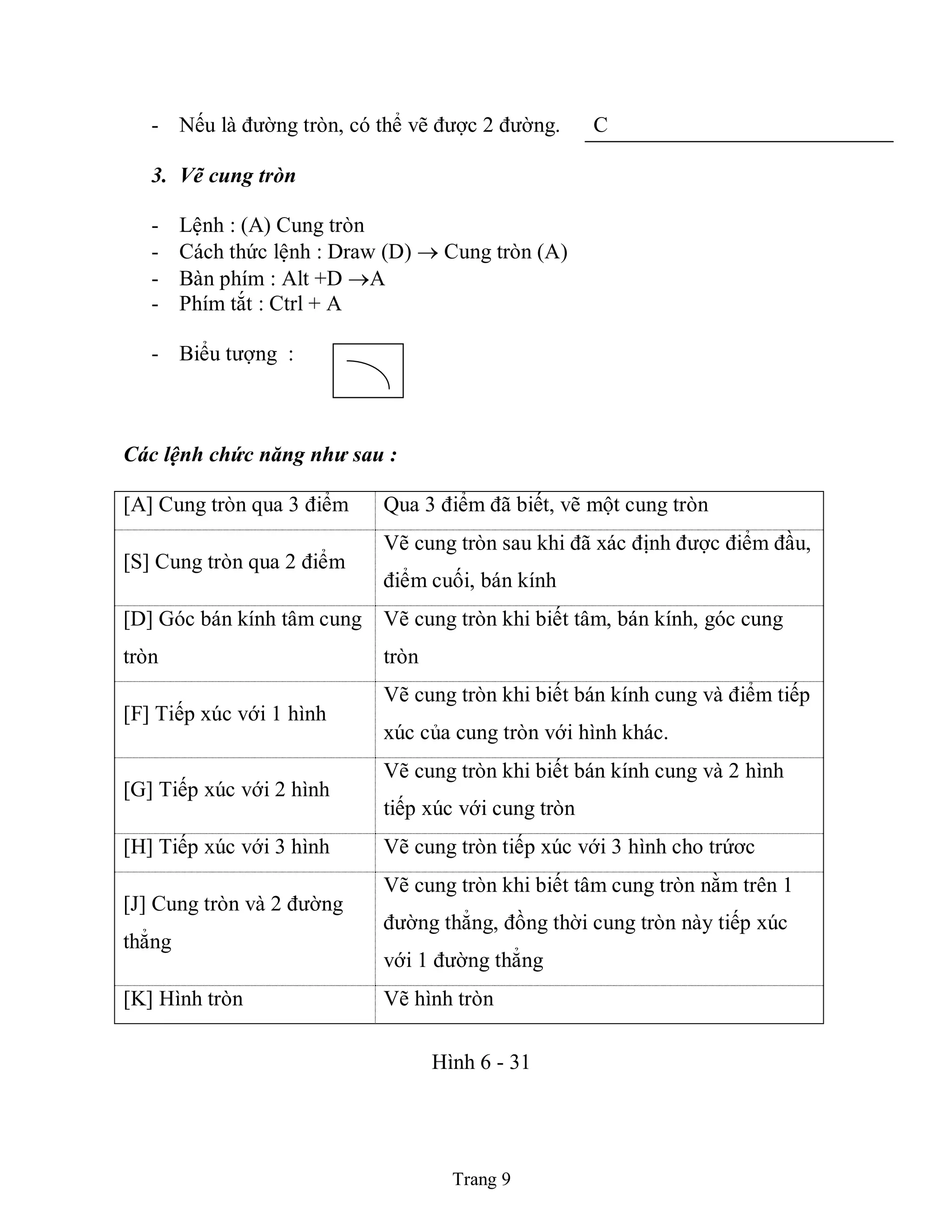 Trang 9
- Nếu là đường tròn, có thể vẽ được 2 đường. C
3. Vẽ cung tròn
- Lệnh : (A) Cung tròn
- Cách thức lệnh : Draw (D)  Cung tròn (A)
- Bàn phím : Alt +D A
- Phím tắt : Ctrl + A
- Biểu tượng :
Các lệnh chức năng như sau :
[A] Cung tròn qua 3 điểm Qua 3 điểm đã biết, vẽ một cung tròn
[S] Cung tròn qua 2 điểm
Vẽ cung tròn sau khi đã xác định được điểm đầu,
điểm cuối, bán kính
[D] Góc bán kính tâm cung
tròn
Vẽ cung tròn khi biết tâm, bán kính, góc cung
tròn
[F] Tiếp xúc với 1 hình
Vẽ cung tròn khi biết bán kính cung và điểm tiếp
xúc của cung tròn với hình khác.
[G] Tiếp xúc với 2 hình
Vẽ cung tròn khi biết bán kính cung và 2 hình
tiếp xúc với cung tròn
[H] Tiếp xúc với 3 hình Vẽ cung tròn tiếp xúc với 3 hình cho trứơc
[J] Cung tròn và 2 đường
thẳng
Vẽ cung tròn khi biết tâm cung tròn nằm trên 1
đường thẳng, đồng thời cung tròn này tiếp xúc
với 1 đường thẳng
[K] Hình tròn Vẽ hình tròn
Hình 6 - 31
 