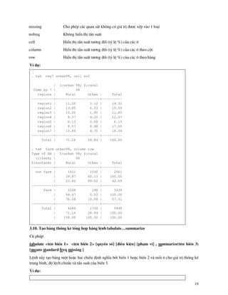 19
missing Cho phÐp c¸c quan s¸t kh«ng cã gi¸ trÞ ®−îc xÕp v o 1 lo¹i
nofreq Kh«ng hiÓn thÞ tÇn suÊt
cell HiÓn thÞ tÇn suÊt t−¬ng ®èi (tû lÖ %) cña c¸c «
column HiÓn thÞ tÇn suÊt t−¬ng ®èi (tû lÖ %) cña c¸c « theo cét
row HiÓn thÞ tÇn suÊt t−¬ng ®èi (tû lÖ %) cña c¸c « theo h ng
VÝ dô:
. tab reg7 urban98, cell nof
| 1:urban 98; 0:rural
Code by 7 | 98
regions | Rural Urban | Total
-----------+----------------------+----------
region1 | 11.20 3.12 | 14.32
region2 | 13.05 6.53 | 19.59
region3 | 10.00 1.80 | 11.80
region4 | 8.37 4.20 | 12.57
region5 | 6.13 0.00 | 6.13
region6 | 8.57 8.48 | 17.05
region7 | 13.84 4.70 | 18.54
-----------+----------------------+----------
Total | 71.16 28.84 | 100.00
. tab farm urban98, column row
Type of HH | 1:urban 98; 0:rural
(1:farm; | 98
0:nonfarm) | Rural Urban | Total
-----------+----------------------+----------
non farm | 1021 1540 | 2561
| 39.87 60.13 | 100.00
| 23.92 89.02 | 42.69
-----------+----------------------+----------
farm | 3248 190 | 3438
| 94.47 5.53 | 100.00
| 76.08 10.98 | 57.31
-----------+----------------------+----------
Total | 4269 1730 | 5999
| 71.16 28.84 | 100.00
| 100.00 100.00 | 100.00
3.10. T¹o b¶ng thèng kª tæng hîp b»ng lÖnh tabulate…summarize
Có ph¸p:
tabulate <tªn biÕn 1> <tªn biÕn 2> [quyÒn sè] [®iÒu kiÖn] [ph¹m vi] , summarize(tªn biÕn 3)
[means standard freq missing ]
LÖnh n y t¹o b¶ng mét hoÆc hai chiÒu ®Þnh nghÜa bëi biÕn 1 hoÆc biÕn 2 v mçi « cho gi¸ trÞ thèng kª
trung b×nh, ®é lÖch chuÈn v tÇn suÊt cña biÕn 3.
VÝ dô:
 