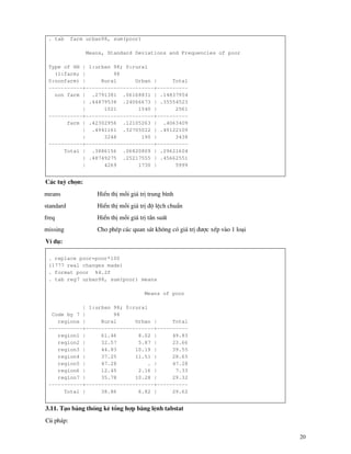 20
. tab farm urban98, sum(poor)
Means, Standard Deviations and Frequencies of poor
Type of HH | 1:urban 98; 0:rural
(1:farm; | 98
0:nonfarm) | Rural Urban | Total
-----------+----------------------+----------
non farm | .2791381 .06168831 | .14837954
| .44879538 .24066673 | .35554523
| 1021 1540 | 2561
-----------+----------------------+----------
farm | .42302956 .12105263 | .4063409
| .4941161 .32705022 | .49122109
| 3248 190 | 3438
-----------+----------------------+----------
Total | .3886156 .06820809 | .29621604
| .48749275 .25217555 | .45662551
| 4269 1730 | 5999
C¸c tuú chän:
means HiÓn thÞ mçi gi¸ trÞ trung b×nh
standard HiÓn thÞ mçi gi¸ trÞ ®é lÖch chuÈn
freq HiÓn thÞ mçi gi¸ trÞ tÇn suÊt
missing Cho phÐp c¸c quan s¸t kh«ng cã gi¸ trÞ ®−îc xÕp v o 1 lo¹i
VÝ dô:
. replace poor=poor*100
(1777 real changes made)
. format poor %4.2f
. tab reg7 urban98, sum(poor) means
Means of poor
| 1:urban 98; 0:rural
Code by 7 | 98
regions | Rural Urban | Total
-----------+----------------------+----------
region1 | 61.46 8.02 | 49.83
region2 | 32.57 5.87 | 23.66
region3 | 44.83 10.19 | 39.55
region4 | 37.25 11.51 | 28.65
region5 | 47.28 . | 47.28
region6 | 12.45 2.16 | 7.33
region7 | 35.78 10.28 | 29.32
-----------+----------------------+----------
Total | 38.86 6.82 | 29.62
3.11. T¹o b¶ng thèng kª tæng hîp b»ng lÖnh tabstat
Có ph¸p:
 