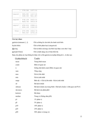22
| 5790.046 11077.51
-----------------------------
region5 | 5894.983 11217.05
| 5380.505 9421.447
-----------------------------
region6 | 9746.158 23515.01
| 8428.743 18514.39
-----------------------------
region7 | 6556.616 13068.11
| 6066.128 11043.99
-----------------------------
Total | 6787.898 14010.74
| 5951.567 10733.19
-----------------------------
C¸c tuú chän:
statistics(statname [...]) ChØ ra thèng kª cÇn tÝnh cho danh s¸ch biÕn
by(tªn biÕn) ChØ ra biÕn ph©n lo¹i (categorical)
Missing Gi¸ trÞ thiÕu (mising) cña biÕn lo¹i ®−îc xem nh− 1 lo¹i
format[(%fmt)] ChØ ra ®Þnh d¹ng cña sè liÖu hiÓn thÞ
Stata cho phÐp c¸c lo¹i thèng kª ®−îc chØ ra bëi statistics(có ph¸p thèng kª [...]) nh− sau:
Có ph¸p thèng kª ý nghÜa
mean Trung b×nh mean
count §Õm sè quan s¸t
n Gièng nh− lÖnh count (§Õm sè quan s¸t)
sum Tæng céng
max Gi¸ trÞ lín nhÊt
min Gi¸ trÞ nhá nhÊt
range Biªn ®é = Gi¸ trÞ lín nhÊt - Gi¸ trÞ nhá nhÊt
sd §é lÖch chuÈn
sdmean §é lÖch chuÈn cña trung b×nh = §é lÖch chuÈn / {(Sè quan s¸t)^0.5}
skewness §é lÖch cña ph©n phèi
kurtosis §é nhän
median Trung vÞ (Gièng nh− p50)
p1 1% ph©n vÞ
p5 5% ph©n vÞ
p10 10% ph©n vÞ
p25 25% ph©n vÞ
p50 50% ph©n vÞ (trung vÞ)
 