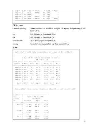 24
region3 | 40.98361 10.11236 45.8159 10.52632
region4 | 21.6 11.63793 42.44032 10
region5 | 30.76923 49.24012
region6 | 15.04065 2.195609 10.07463 0
region7 | 38.62816 10.04184 34.35805 11.62791
----------------------------------------------------
C¸c tuú chän:
Contents(néi dung) LiÖt kª danh s¸ch c¸c biÕn v c¸c thèng kª. C¸c ký hiÖu thèng kª t−¬ng tù nh−
ë lÖnh tabstat
row HiÓn thÞ thèng kª tæng cña c¸c dßng
col HiÓn thÞ thèng kª tæng cña c¸c cét
format(%fmt) ChØ ra ®Þnh d¹ng cña sè liÖu hiÓn thÞ
missing Gi¸ trÞ thiÕu (mising) cña biÕn lo¹i ®−îc xem nh− 1 lo¹i
VÝ dô:
. table reg7 urban98 farm, contents(mean poor) row col format(%4.2f)
------------------------------------------------------
| Type of HH (1:farm; 0:nonfarm) and 1:urban
| 98; 0:rural 98
Code by 7 | ----- non farm ---- ------- farm ------
regions | Rural Urban Total Rural Urban Total
----------+-------------------------------------------
region1 | 19.35 6.02 10.26 65.74 12.96 61.45
region2 | 26.67 4.62 11.29 33.97 15.22 32.70
region3 | 40.98 10.11 27.96 45.82 10.53 44.47
region4 | 21.60 11.64 15.13 42.44 10.00 40.81
region5 | 30.77 30.77 49.24 49.24
region6 | 15.04 2.20 6.43 10.07 0.00 9.78
region7 | 38.63 10.04 25.39 34.36 11.63 32.72
|
Total | 27.91 6.17 14.84 42.30 12.11 40.63
------------------------------------------------------
. table urban98 farm, contents(mean poor sd poor) row col format(%4.2f)
----------------------------------------
1:urban |
98; | Type of HH (1:farm;
0:rural | 0:nonfarm)
98 | non farm farm Total
----------+-----------------------------
Rural | 27.91 42.30 38.86
| 44.88 49.41 48.75
|
Urban | 6.17 12.11 6.82
| 24.07 32.71 25.22
|
Total | 14.84 40.63 29.62
| 35.55 49.12 45.66
 