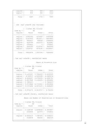 41
region6 | 514 509 | 1023
region7 | 830 282 | 1112
-----------+----------------------+----------
Total | 4269 1730 | 5999
.
. tab reg7 urban98 [fw= hhsizewt]
| 1:urban 98; 0:rural
Code by 7 | 98
regions | Rural Urban | Total
-----------+----------------------+----------
region1 | 11993763 1570583 | 13564346
region2 | 11057932 3812871 | 14870803
region3 | 9582621 906048 | 10488669
region4 | 5618709 2520372 | 8139081
region5 | 2783821 0 | 2783821
region6 | 4545303 5119702 | 9665005
region7 | 13220727 3074190 | 16294917
-----------+----------------------+----------
Total | 58802876 17003766 | 75806642
. tab reg7 urban98 , sum(hhsize) means
Means of Household size
| 1:urban 98; 0:rural
Code by 7 | 98
regions | Rural Urban | Total
-----------+----------------------+----------
region1 | 5.1205357 3.7326203 | 4.8183935
region2 | 4.045977 4.0459184 | 4.0459574
region3 | 4.6666667 4.6759259 | 4.6680791
region4 | 4.8027888 5.1190476 | 4.9084881
region5 | 5.7065217 . | 5.7065217
region6 | 5.0719844 4.7131631 | 4.8934506
region7 | 5.1373494 4.3971631 | 4.9496403
-----------+----------------------+----------
Total | 4.8702272 4.4612717 | 4.752292
. tab reg7 urban98 [fw=wt], sum(hhsize) means
Means and Number of Observations of Household size
| 1:urban 98; 0:rural
Code by 7 | 98
regions | Rural Urban | Total
-----------+----------------------+----------
region1 | 5.1328749 3.6698008 | 4.9063857
| 2336656 427975 | 2764631
-----------+----------------------+----------
region2 | 4.0564115 3.987975 | 4.0386415
| 2726038 956092 | 3682130
-----------+----------------------+----------
 