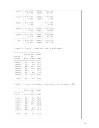 42
region3 | 4.6508908 4.6530097 | 4.6510738
| 2060384 194723 | 2255107
-----------+----------------------+----------
region4 | 4.8136253 5.132367 | 4.9080132
| 1167251 491074 | 1658325
-----------+----------------------+----------
region5 | 5.6609112 . | 5.6609112
| 491762 0 | 491762
-----------+----------------------+----------
region6 | 5.0486426 4.6174858 | 4.8106956
| 900302 1108764 | 2009066
-----------+----------------------+----------
region7 | 5.1494132 4.3925283 | 4.9872852
| 2567424 699868 | 3267292
-----------+----------------------+----------
Total | 4.8003065 4.3841133 | 4.7002214
| 12249817 3878496 | 16128313
.
. table reg7 urban98 , c(mean poor) col row format(%4.1f)
-------------------------------
| 1:urban 98; 0:rural
Code by 7 | 98
regions | Rural Urban Total
----------+--------------------
region1 | 61.5 8.0 49.8
region2 | 32.6 5.9 23.7
region3 | 44.8 10.2 39.5
region4 | 37.3 11.5 28.6
region5 | 47.3 47.3
region6 | 12.5 2.2 7.3
region7 | 35.8 10.3 29.3
|
Total | 38.9 6.8 29.6
-------------------------------
. table reg7 urban98 [pw=hhsizewt], c(mean poor) col row format(%4.1f)
-------------------------------
| 1:urban 98; 0:rural
Code by 7 | 98
regions | Rural Urban Total
----------+--------------------
region1 | 65.2 8.3 58.6
region2 | 36.1 7.0 28.7
region3 | 51.3 14.3 48.1
region4 | 43.6 16.6 35.2
region5 | 52.4 52.4
region6 | 13.0 2.9 7.6
region7 | 42.0 15.3 36.9
|
Total | 45.5 9.2 37.4
-------------------------------
 