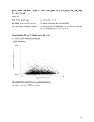 56
graph [danh s¸ch biÕn] [quyÒn sè] [®iÒu kiÖn] [ph¹m vi] [, lo¹i_®å_thÞ tuú_chän_riªng
tuú_chän_chung]
Trong ®ã:
lo¹i_®å_thÞ (graph_type) ChØ ra lo¹i ®å thÞ cÇn vÏ
tuú_chän_riªng (specific_options) C¸c tuú chän liªn quan ®Õn tõng lo¹i ®å thÞ
tuú_chän_chung (common_options) C¸c tuú chän cã thÓ sö dông chung cho c¸c lo¹i ®å thÞ nh− tuú
chän vÒ ®¸nh nh n trªn c¸c trôc cña ®å thÞ
Stata cho phÐp vÏ 8 lo¹i ®å thÞ nh− sau (graph_type):
(1) §å thÞ 2 chiÒu (two-way scatterplots)
. graph rlpcex1 age
comp.M&Regpriceadj.pctotexp
Age of household head
16 95
357.318
45801.7
(2) Ma trËn ®å thÞ 2 chiÒu (two-way scatterplot matrices)
. gr rlpcex1 age educyr98 hhsize, matrix
 