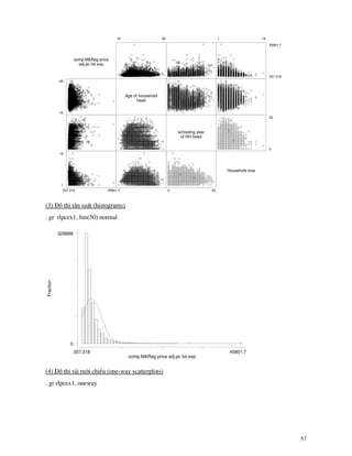 57
comp.M&Reg price
adj.pc tot exp
16
95
357.318 45801.7
1
19
16 95
Age of household
head
schooling year
of HH.head
0 22
357.318
45801.7
1 19
0
22
Household size
(3) §å thÞ tÇn suÊt (histograms)
. gr rlpcex1, bin(50) normal
Fraction
comp.M&Reg price adj.pc tot exp
357.318 45801.7
0
.329888
(4) §å thÞ r¶i mét chiÒu (one-way scatterplots)
. gr rlpcex1, oneway
 