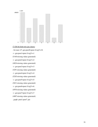 59
0
.498254
poor
1 2 3 4 5 6 7
(7) §å thÞ h×nh trßn (pie charts)
. for num 1/7: gen poorX=poor if reg7==X
-> gen poor1=poor if reg7==1
(5140 missing values generated)
-> gen poor2=poor if reg7==2
(4824 missing values generated)
-> gen poor3=poor if reg7==3
(5291 missing values generated)
-> gen poor4=poor if reg7==4
(5245 missing values generated)
-> gen poor5=poor if reg7==5
(5631 missing values generated)
-> gen poor6=poor if reg7==6
(4976 missing values generated)
-> gen poor7=poor if reg7==7
(4887 missing values generated)
. graph poor1-poor7, pie
 