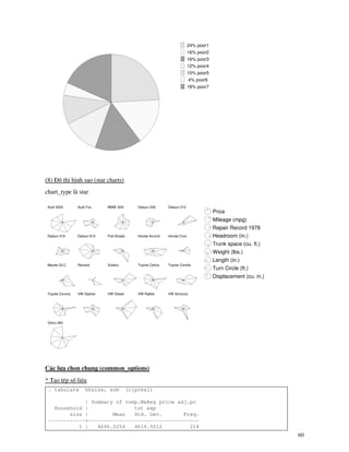 60
24% poor1
16% poor2
16% poor3
12% poor4
10% poor5
4% poor6
18% poor7
(8) §å thÞ h×nh sao (star charts)
chart_type l star
Price
Mileage (mpg)
Repair Record 1978
Headroom (in.)
Trunk space (cu. ft.)
Weight (lbs.)
Length (in.)
Turn Circle (ft.)
Displacement (cu. in.)
Audi 5000 Audi Fox BMW 320i Datsun 200 Datsun 210
Datsun 510 Datsun 810 Fiat Strada Honda Accord Honda Civic
Mazda GLC Renault Subaru Toyota Celica Toyota Corolla
Toyota Corona VW Dasher VW Diesel VW Rabbit VW Scirocco
Volvo 260
C¸c lùa chän chung (common_options)
* T¹o tÖp sè liÖu
. tabulate hhsize, sum (rlpcex1)
| Summary of comp.M&Reg price adj.pc
Household | tot exp
size | Mean Std. Dev. Freq.
------------+------------------------------------
1 | 4696.0254 4619.5012 214
 