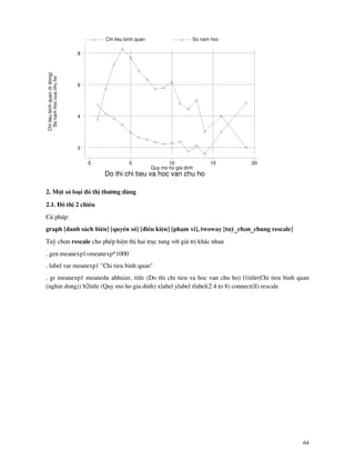 64
Chitieubinhquan(trdong)
Sonamhoccuachuho
Do thi chi tieu va hoc van chu ho
Quy mo ho gia dinh
Chi tieu binh quan So nam hoc
0 5 10 15 20
2
4
6
8
2. Mét sè lo¹i ®å thÞ th−êng dïng
2.1. §å thÞ 2 chiÒu
Có ph¸p:
graph [danh s¸ch biÕn] [quyÒn sè] [®iÒu kiÖn] [ph¹m vi], twoway [tuú_chän_chung rescale]
Tuú chän rescale cho phÐp hiÖn thÞ hai trôc tung víi gi¸ trÞ kh¸c nhau
. gen meanexp1=meanexp*1000
. label var meanexp1 "Chi tieu binh quan"
. gr meanexp1 meanedu ahhsize, title (Do thi chi tieu va hoc van chu ho) l1title(Chi tieu binh quan
(nghin dong)) b2title (Quy mo ho gia dinh) xlabel ylabel rlabel(2 4 to 8) connect(ll) rescale
 