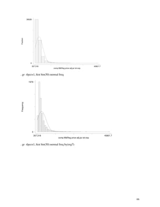 66
Fraction
comp.M&Reg price adj.pc tot exp
357.318 45801.7
0
.56026
. gr rlpcex1, hist bin(50) normal freq
Frequency
comp.M&Reg price adj.pc tot exp
357.318 45801.7
0
1979
. gr rlpcex1, hist bin(50) normal freq by(reg7)
 