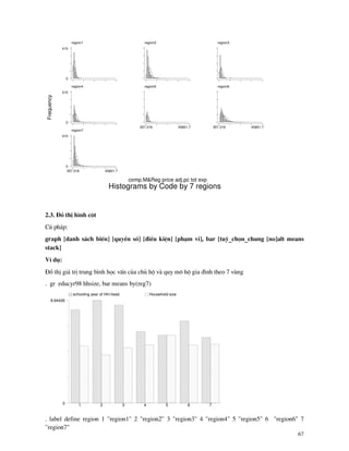 67
Frequency
Histograms by Code by 7 regions
comp.M&Reg price adj.pc tot exp
region1
0
415
region2 region3
region4
0
415
region5
357.318 45801.7
region6
357.318 45801.7
region7
357.318 45801.7
0
415
2.3. §å thÞ h×nh cét
Có ph¸p:
graph [danh s¸ch biÕn] [quyÒn sè] [®iÒu kiÖn] [ph¹m vi], bar [tuú_chän_chung [no]alt means
stack]
VÝ dô:
§å thÞ gi¸ trÞ trung b×nh häc vÊn cña chñ hé v quy m« hé gia ®×nh theo 7 vïng
. gr educyr98 hhsize, bar means by(reg7)
0
8.64426
schooling year of HH.head Household size
1 2 3 4 5 6 7
. label define region 1 "region1" 2 "region2" 3 "region3" 4 "region4" 5 "region5" 6 "region6" 7
"region7"
 