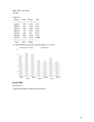 68
. label values reg7 region
. tab reg7
Code by 7 |
regions | Freq. Percent Cum.
------------+-----------------------------------
region1 | 859 14.32 14.32
region2 | 1175 19.59 33.91
region3 | 708 11.80 45.71
region4 | 754 12.57 58.28
region5 | 368 6.13 64.41
region6 | 1023 17.05 81.46
region7 | 1112 18.54 100.00
------------+-----------------------------------
Total | 5999 100.00
. gr educyr98 hhsize, bar means by(reg7) ylabel( 2 4 to 10) alt
2
4
6
8
10
schooling year of HH.head Household size
region1
region2
region3
region4
region5
region6
region7
Lùa chän stack
. gen persons=1
. gr persons urban98, bar ylabel by(reg7) stack alt
 
