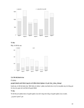69
0
500
1000
1500
persons 1:urban 98; 0:rural 98
region1
region2
region3
region4
region5
region6
region7
VÝ dô:
H y vÔ ®å thÞ sau:
0
200
400
600
foodpoor poor
region1
region2
region3
region4
region5
region6
region7
2.4. §å thÞ h×nh trßn
Có ph¸p:
graph [danh s¸ch biÕn] [quyÒn sè] [®iÒu kiÖn] [ph¹m vi], pie [tuú_chän_chung]
LÖnh n y vÏ ®å thÞ h×nh trßn Mèi biÕn sÏ chiÕm 1 phÇn cña h×nh trßn v tû lÖ cña phÇn n y do tæng gi¸
trÞ cña c¸c quan s¸t cu¶ biÕn ®ã quyÕt ®Þnh.
VÝ dô:
VÏ ®å thÞ tû lÖ phÇn tr¨m sè ng−êi nghÌo cña mçi vïng trªn tæng sè ng−êi nghÌo cña c¶ n−íc.
. gr poor1-poor7, pie
 