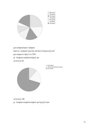 70
24% poor1
16% poor2
16% poor3
12% poor4
10% poor5
4% poor6
18% poor7
. gen nonfpood=poor- foodpoor
. label var nonfpood "poor but still above food poverty line"
. gen nonpoor=( rlpcex1>=1790)
. gr foodpoor nonfpood nonpoor, pie
. set textsize 90
12% foodpoor
18% poor but still above food povert
70% nonpoor
. set textsize 100
. gr foodpoor nonfpood nonpoor, pie by(reg7) total
 