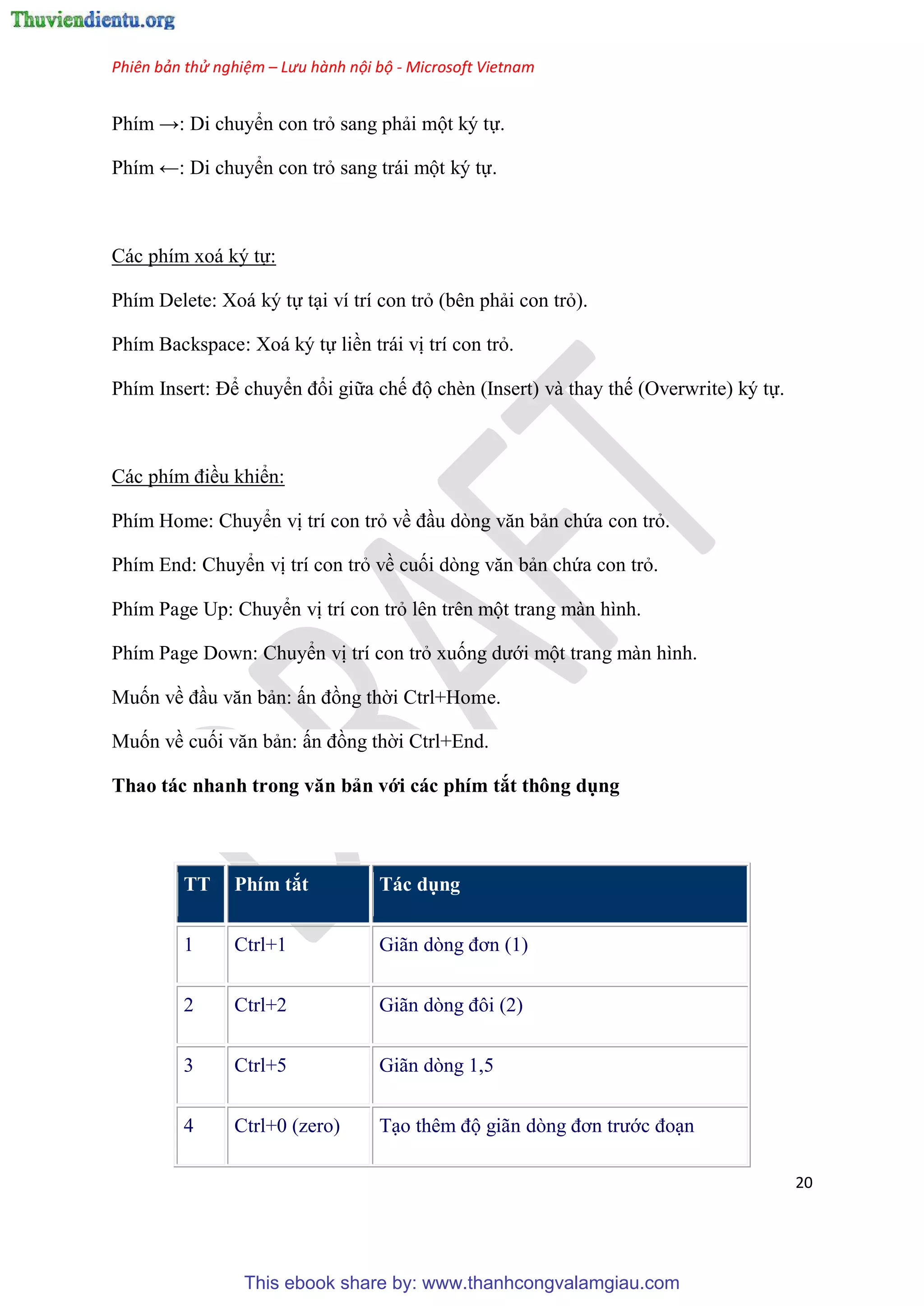 Phiên bản thử nghiệm – Lưu hành nội bộ - Microsoft Vietnam
20
Phím →: Di chuyển con trỏ sang phải một k tự.
Phím ←: Di chuyển con trỏ sang trái một k tự.
Các phím xoá k tự:
Phím Delete: Xoá k tự t i ví trí con trỏ (b n phải con trỏ).
Phím Backspace: Xoá k tự liền trái vị trí con trỏ.
Phím Insert: Để chuyển đổi giữa chế độ chèn (Insert) và thay thế (Overwrite) k tự.
Các phím điều khiển:
Phím Home: Chuyển vị trí con trỏ về đ u d ng văn bản chứa con trỏ.
Phím End: Chuyển vị trí con trỏ về cuối d ng văn bản chứa con trỏ.
Phím Page Up: Chuyển vị trí con trỏ l n tr n một trang màn hình.
Phím Page Down: Chuyển vị trí con trỏ xuống dưới một trang màn hình.
Muốn về đ u văn bản: ấn đồng thời Ctrl+Home.
Muốn về cuối văn bản: ấn đồng thời Ctrl+End.
Thao tác nhanh trong văn bản với các phím tắt thông dụng
TT Phím tắt Tác dụng
1 Ctrl+1 Giãn d ng đơn (1)
2 Ctrl+2 Giãn d ng đôi (2)
3 Ctrl+5 Giãn dòng 1,5
4 Ctrl+0 (zero) T o th m độ giãn d ng đơn trước đo n
This ebook share by: www.thanhcongvalamgiau.com
 