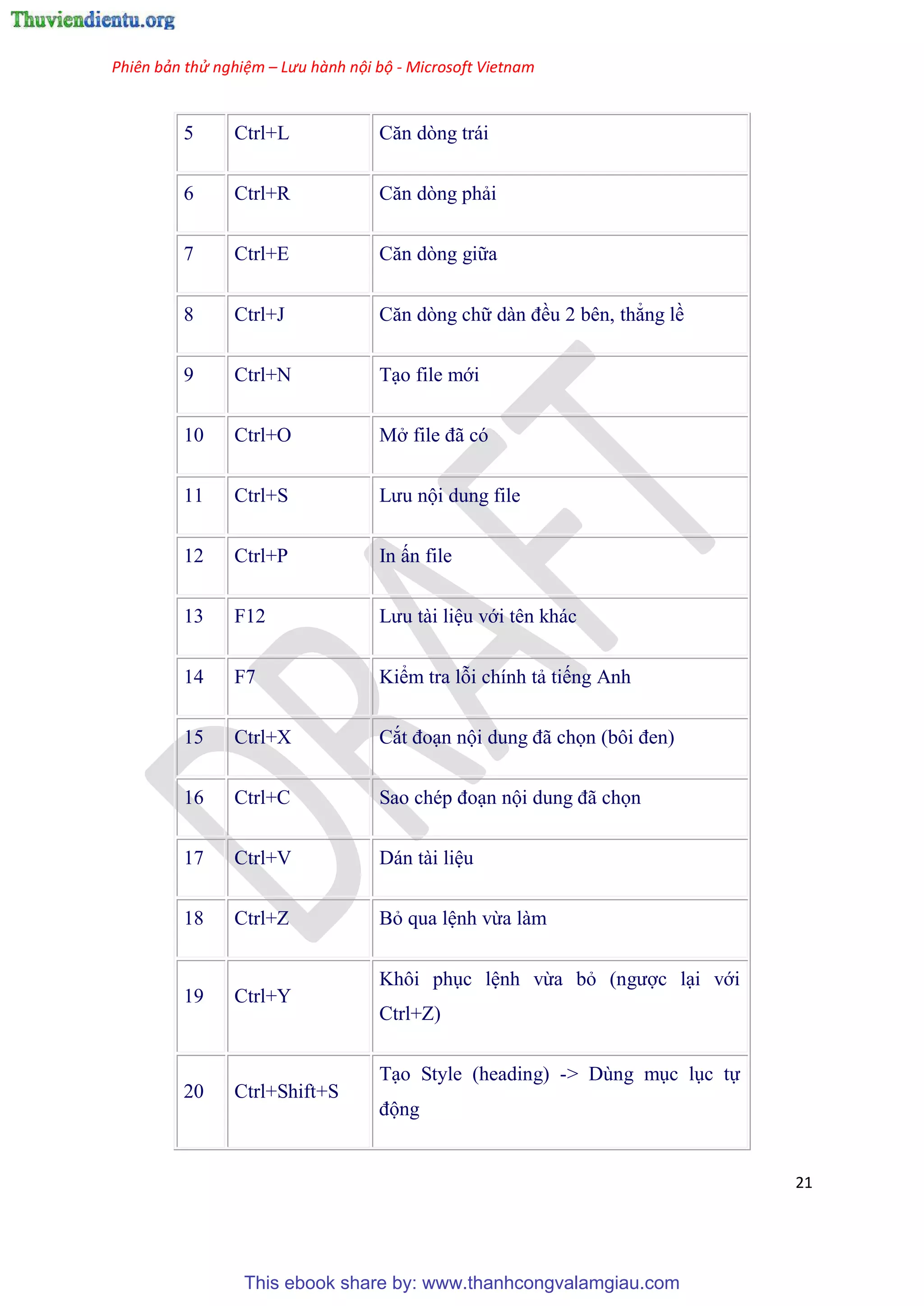 Phiên bản thử nghiệm – Lưu hành nội bộ - Microsoft Vietnam
21
5 Ctrl+L Căn d ng trái
6 Ctrl+R Căn d ng phải
7 Ctrl+E Căn d ng giữa
8 Ctrl+J Căn d ng chữ dàn đều 2 b n, thẳng lề
9 Ctrl+N T o file mới
10 Ctrl+O Mở file đã c
11 Ctrl+S Lưu nội dung file
12 Ctrl+P In ấn file
13 F12 Lưu tài li u với t n khác
14 F7 Kiểm tra lỗi chính tả tiếng Anh
15 Ctrl+X Cắt đo n nội dung đã chọn (bôi đen)
16 Ctrl+C Sao ch p đo n nội dung đã chọn
17 Ctrl+V Dán tài li u
18 Ctrl+Z Bỏ qua l nh vừa làm
19 Ctrl+Y
Khôi ph c l nh vừa bỏ (ngược l i với
Ctrl+Z)
20 Ctrl+Shift+S
T o Style (heading) -> D ng m c l c tự
động
This ebook share by: www.thanhcongvalamgiau.com
 