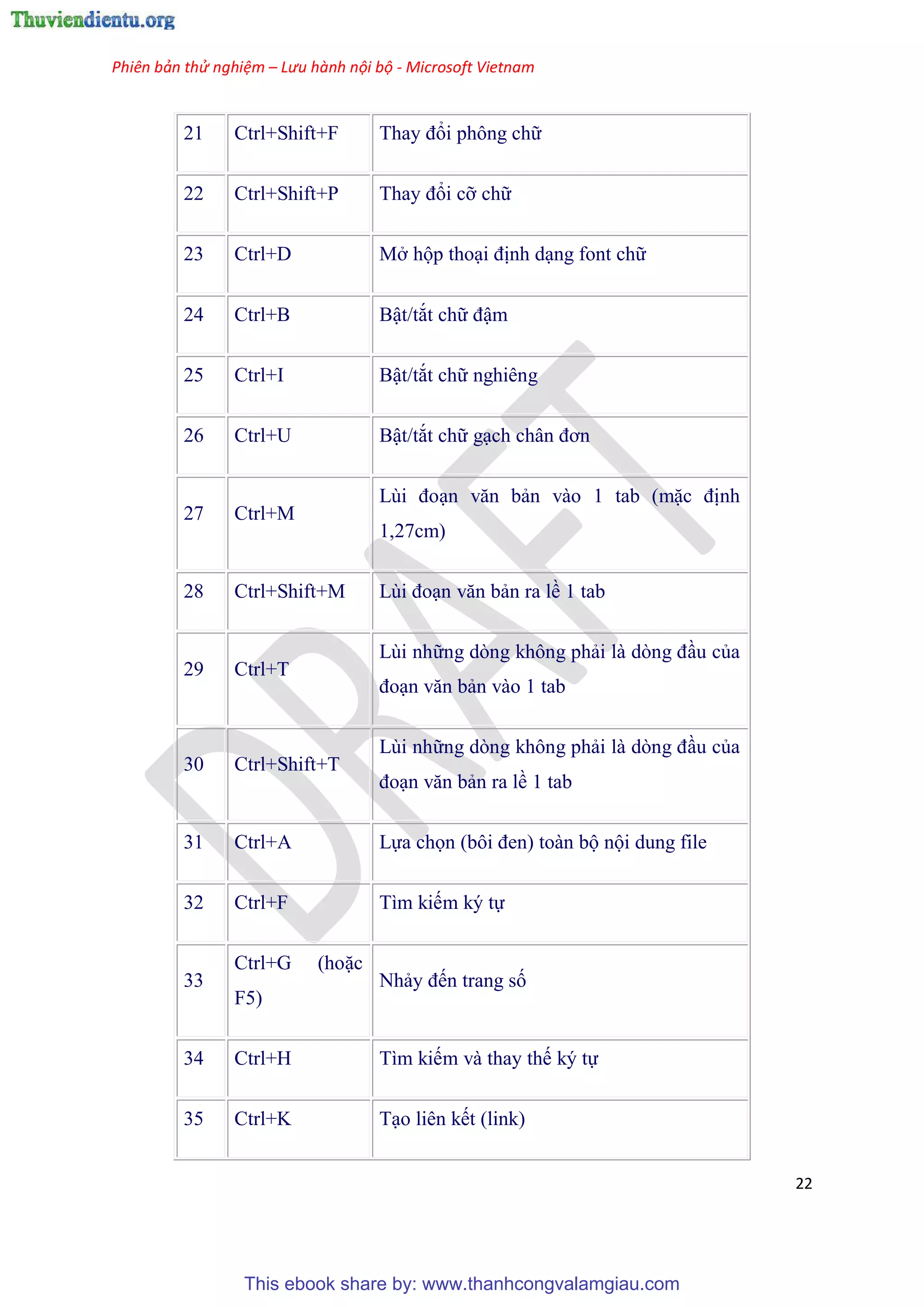 Phiên bản thử nghiệm – Lưu hành nội bộ - Microsoft Vietnam
22
21 Ctrl+Shift+F Thay đổi phông chữ
22 Ctrl+Shift+P Thay đổi cỡ chữ
23 Ctrl+D Mở hộp tho i định d ng font chữ
24 Ctrl+B Bật/tắt chữ đậm
25 Ctrl+I Bật/tắt chữ nghi ng
26 Ctrl+U Bật/tắt chữ g ch ch n đơn
27 Ctrl+M
L i đo n văn bản vào 1 tab (mặc định
1,27cm)
28 Ctrl+Shift+M L i đo n văn bản ra lề 1 tab
29 Ctrl+T
L i những d ng không phải là d ng đ u của
đo n văn bản vào 1 tab
30 Ctrl+Shift+T
L i những d ng không phải là d ng đ u của
đo n văn bản ra lề 1 tab
31 Ctrl+A Lựa chọn (bôi đen) toàn bộ nội dung file
32 Ctrl+F Tìm kiếm k tự
33
Ctrl+G (hoặc
F5)
Nhảy đến trang số
34 Ctrl+H Tìm kiếm và thay thế k tự
35 Ctrl+K T o li n kết (link)
This ebook share by: www.thanhcongvalamgiau.com
 