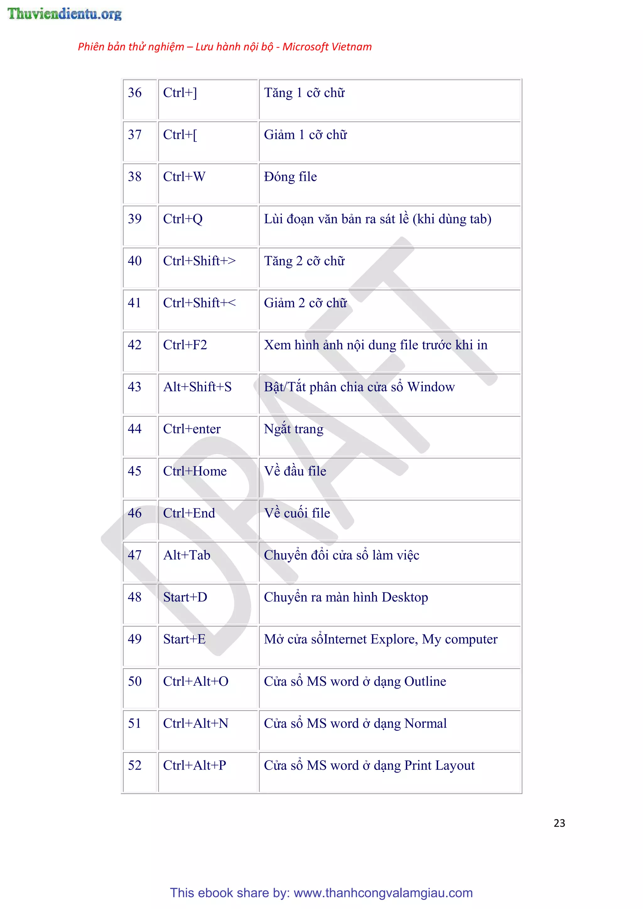 Phiên bản thử nghiệm – Lưu hành nội bộ - Microsoft Vietnam
23
36 Ctrl+] Tăng 1 cỡ chữ
37 Ctrl+[ Giảm 1 cỡ chữ
38 Ctrl+W Đ ng file
39 Ctrl+Q L i đo n văn bản ra sát lề (khi d ng tab)
40 Ctrl+Shift+> Tăng 2 cỡ chữ
41 Ctrl+Shift+< Giảm 2 cỡ chữ
42 Ctrl+F2 Xem hình ảnh nội dung file trước khi in
43 Alt+Shift+S Bật/Tắt ph n chia c a sổ Window
44 Ctrl+enter Ngắt trang
45 Ctrl+Home Về đ u file
46 Ctrl+End Về cuối file
47 Alt+Tab Chuyển đổi c a sổ làm vi c
48 Start+D Chuyển ra màn hình Desktop
49 Start+E Mở c a sổInternet Explore, My computer
50 Ctrl+Alt+O C a sổ MS word ở d ng Outline
51 Ctrl+Alt+N C a sổ MS word ở d ng Normal
52 Ctrl+Alt+P C a sổ MS word ở d ng Print Layout
This ebook share by: www.thanhcongvalamgiau.com
 