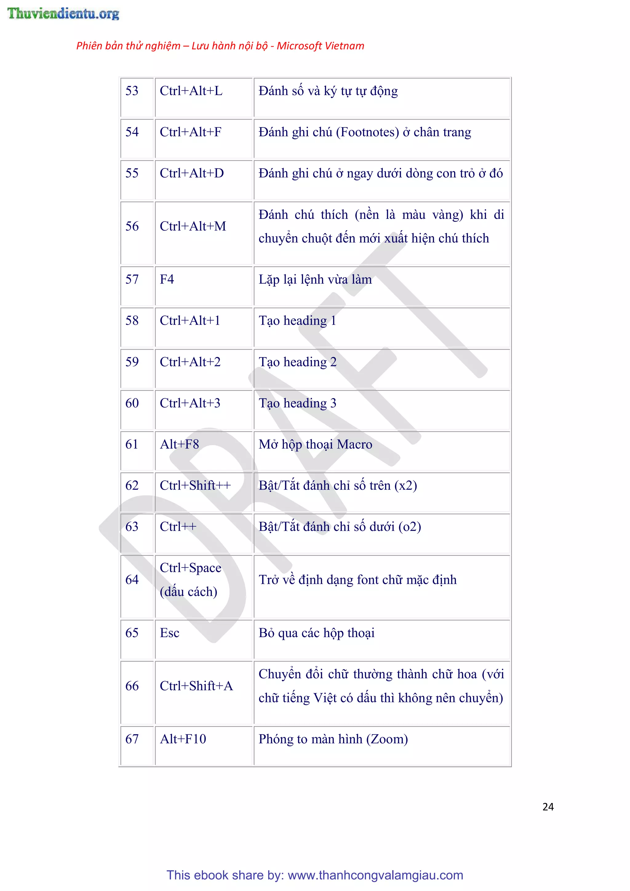 Phiên bản thử nghiệm – Lưu hành nội bộ - Microsoft Vietnam
24
53 Ctrl+Alt+L Đánh số và k tự tự động
54 Ctrl+Alt+F Đánh ghi ch (Footnotes) ở ch n trang
55 Ctrl+Alt+D Đánh ghi ch ở ngay dưới d ng con trỏ ở đ
56 Ctrl+Alt+M
Đánh ch thích (nền là màu vàng) khi di
chuyển chuột đến mới xuất hi n ch thích
57 F4 Lặp l i l nh vừa làm
58 Ctrl+Alt+1 T o heading 1
59 Ctrl+Alt+2 T o heading 2
60 Ctrl+Alt+3 T o heading 3
61 Alt+F8 Mở hộp tho i Macro
62 Ctrl+Shift++ Bật/Tắt đánh ch số tr n (x2)
63 Ctrl++ Bật/Tắt đánh ch số dưới (o2)
64
Ctrl+Space
(dấu cách)
Trở về định d ng font chữ mặc định
65 Esc Bỏ qua các hộp tho i
66 Ctrl+Shift+A
Chuyển đổi chữ thường thành chữ hoa (với
chữ tiếng Vi t c dấu thì không n n chuyển)
67 Alt+F10 Phóng to màn hình (Zoom)
This ebook share by: www.thanhcongvalamgiau.com
 