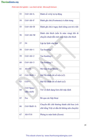 Phiên bản thử nghiệm – Lưu hành nội bộ - Microsoft Vietnam
24
53 Ctrl+Alt+L Đánh số và k tự tự động
54 Ctrl+Alt+F Đánh ghi ch (Footnotes) ở ch n trang
55 Ctrl+Alt+D Đánh ghi ch ở ngay dưới d ng con trỏ ở đ
56 Ctrl+Alt+M
Đánh ch thích (nền là màu vàng) khi di
chuyển chuột đến mới xuất hi n ch thích
57 F4 Lặp l i l nh vừa làm
58 Ctrl+Alt+1 T o heading 1
59 Ctrl+Alt+2 T o heading 2
60 Ctrl+Alt+3 T o heading 3
61 Alt+F8 Mở hộp tho i Macro
62 Ctrl+Shift++ Bật/Tắt đánh ch số tr n (x2)
63 Ctrl++ Bật/Tắt đánh ch số dưới (o2)
64
Ctrl+Space
(dấu cách)
Trở về định d ng font chữ mặc định
65 Esc Bỏ qua các hộp tho i
66 Ctrl+Shift+A
Chuyển đổi chữ thường thành chữ hoa (với
chữ tiếng Vi t c dấu thì không n n chuyển)
67 Alt+F10 Phóng to màn hình (Zoom)
This ebook share by: www.thanhcongvalamgiau.com
 