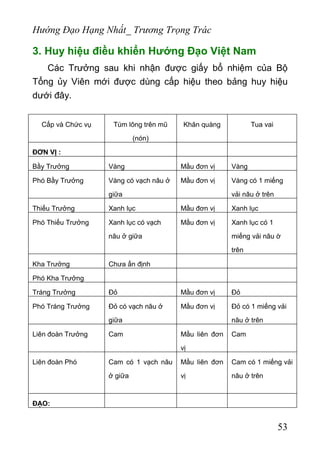 Hướng Đạo Hạng Nhất_ Trương Trọng Trác
3. Huy hiệu điều khiển Hướng Đạo Việt Nam
Các Trưởng sau khi nhận được giấy bổ nhiệm của Bộ
Tổng ủy Viên mới được dùng cấp hiệu theo bảng huy hiệu
dưới đây.
Cấp và Chức vụ Túm lông trên mũ
(nón)
Khăn quàng Tua vai
ĐƠN VỊ :
Bầy Trưởng Vàng Mầu đơn vị Vàng
Phó Bầy Trưởng Vàng có vạch nâu ở
giữa
Mầu đơn vị Vàng có 1 miếng
vải nâu ở trên
Thiếu Trưởng Xanh lục Mầu đơn vị Xanh lục
Phó Thiếu Trưởng Xanh lục có vạch
nâu ở giữa
Mầu đơn vị Xanh lục có 1
miếng vải nâu ờ
trên
Kha Trưởng Chưa ấn định
Phó Kha Trưởng
Tráng Trưởng Đỏ Mầu đơn vị Đỏ
Phó Tráng Trưởng Đỏ có vạch nâu ở
giữa
Mầu đơn vị Đỏ có 1 miếng vải
nâu ở trên
Liên đoàn Trưởng Cam Mầu liên đơn
vị
Cam
Liên đoàn Phó Cam có 1 vạch nâu
ở giữa
Mầu liên đơn
vị
Cam có 1 miếng vải
nâu ở trên
ĐẠO:
53
 