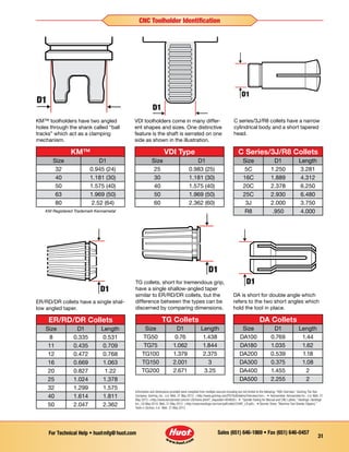 Sales (651) 646-1869 • Fax (651) 646-0457For Technical Help • huotmfg@huot.com
31
ER/RD/DR Collets
Size D1 Length
8 0.335 0.531
11 0.435 0.709
12 0.472 0.768
16 0.669 1.063
20 0.827 1.22
25 1.024 1.378
32 1.299 1.575
40 1.614 1.811
50 2.047 2.362
ER/RD/DR collets have a single shal-
low angled taper.
TG Collets
Size D1 Length
TG50 0.76 1.438
TG75 1.062 1.844
TG100 1.379 2.375
TG150 2.001 3
TG200 2.671 3.25
TG collets, short for tremendous grip,
have a single shallow-angled taper
similar to ER/RD/DR collets, but the
difference between the types can be
discerned by comparing dimensions.
DA Collets
Size D1 Length
DA100 0.769 1.44
DA180 1.035 1.62
DA200 0.539 1.18
DA300 0.375 1.08
DA400 1.455 2
DA500 2.255 2
DA is short for double angle which
refers to the two short angles which
hold the tool in place.
D1
D1 D1
D1
D1
D1 D1
D1
D1
D1
D1 D1
D1
Information and dimensions provided were compiled from multiple sources including but not limited to the following: “HSK Overview.” Guhring The Tool
Company. Guhring, Inc., n.d. Web. 31 May 2012. http://www.guhring.com/PS/Toolholders/Overview.htm. • Kennametal. Kennametal Inc., n.d. Web. 31
May 2012. http://www.kennametal.com/en-US/home.jhtml?_requestid=904656 • “Spindle Tooling for Manual and CNC Lathes.” Hardinge. Hardinge
Inc., 03 May 2010. Web. 31 May 2012. http://www.hardinge.com/usr/pdf/collet/2348F_LR.pdf. • Stovner, Steve. “Machine Tool Shanks (Tapers).”
Tools-n-Gizmos, n.d.. Web. 31 May 2012.
KM Registered Trademark Kennametal
CNC Toolholder Identification
KM™
Size D1
32 0.945 (24)
40 1.181 (30)
50 1.575 (40)
63 1.969 (50)
80 2.52 (64)
KM™ toolholders have two angled
holes through the shank called “ball
tracks” which act as a clamping
mechanism.
VDI Type
Size D1
25 0.983 (25)
30 1.181 (30)
40 1.575 (40)
50 1.969 (50)
60 2.362 (60)
VDI toolholders come in many differ-
ent shapes and sizes. One distinctive
feature is the shaft is serrated on one
side as shown in the illustration.
C Series/3J/R8 Collets
Size D1 Length
5C 1.250 3.281
16C 1.889 4.312
20C 2.378 6.250
25C 2.930 6.480
3J 2.000 3.750
R8 .950 4.000
C series/3J/R8 collets have a narrow
cylindrical body and a short tapered
head.
D1
D1
D1
D1
D1
D1
D1
 