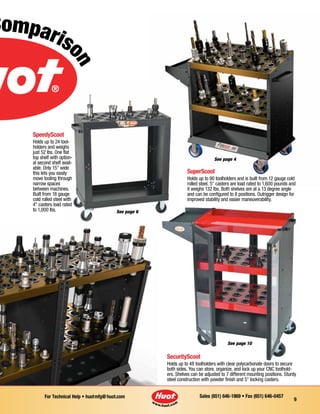 Sales (651) 646-1869 • Fax (651) 646-0457For Technical Help • huotmfg@huot.com
9
Compariso
n
SecurityScoot
Holds up to 48 toolholders with clear polycarbonate doors to secure
both sides. You can store, organize, and lock up your CNC toolhold-
ers. Shelves can be adjusted to 7 different mounting positions. Sturdy
steel construction with powder finish and 5" locking casters.
SuperScoot
Holds up to 90 toolholders and is built from 12 gauge cold
rolled steel. 5" casters are load rated to 1,600 pounds and
it weighs 132 lbs. Both shelves are at a 13 degree angle
and can be configured to 8 positions. Outrigger design for
improved stability and easier maneuverability.
SpeedyScoot
Holds up to 24 tool-
holders and weighs
just 52 lbs. One flat
top shelf with option-
al second shelf avail-
able. Only 15" wide
this lets you easily
move tooling through
narrow spaces
between machines.
Built from 18 gauge
cold rolled steel with
4" casters load rated
to 1,000 lbs. See page 6
See page 4
See page 10
 